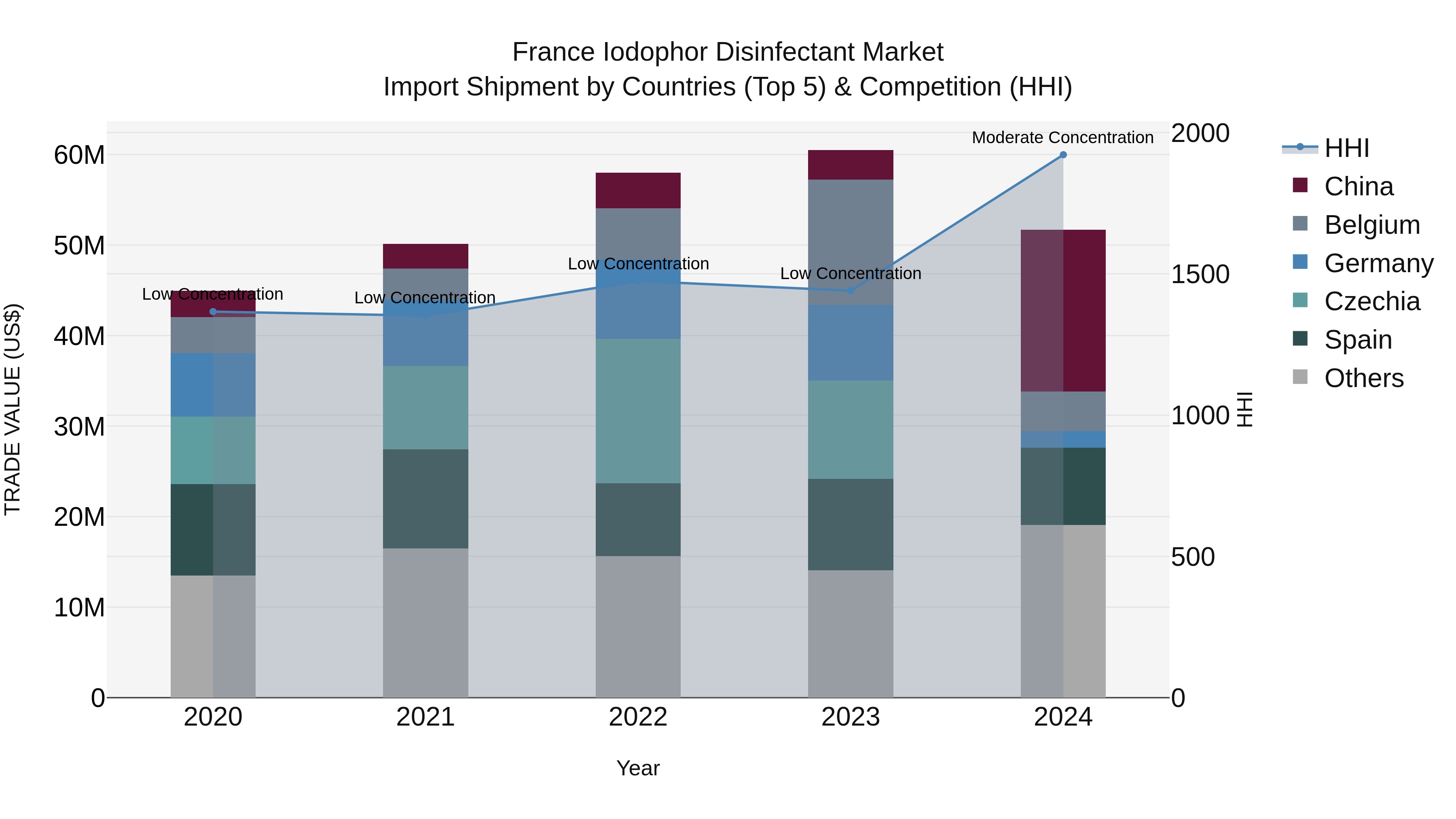 France Iodophor Disinfectant Market Top 5 Importing Countries and Market Competition (HHI) Analysis