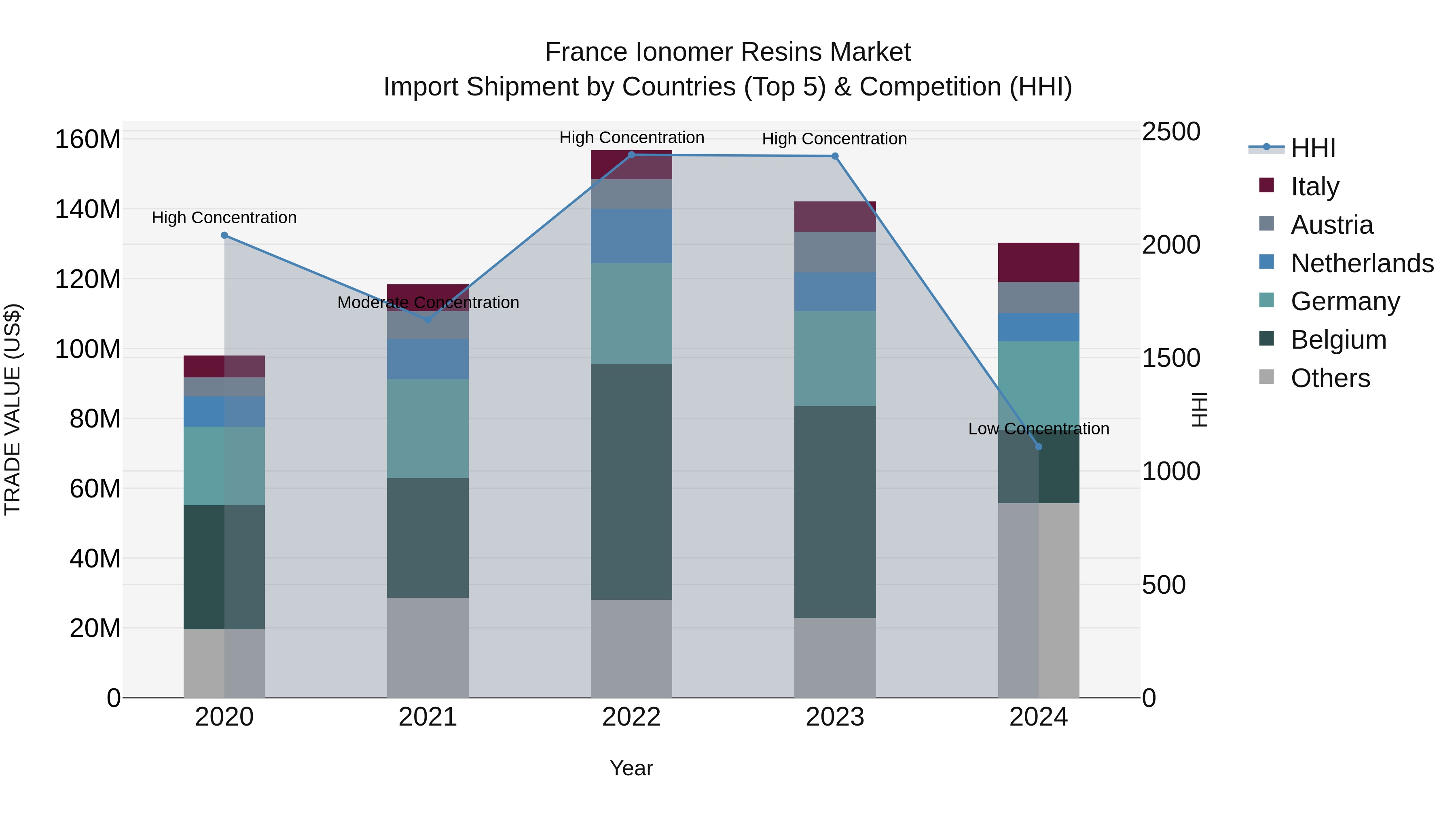 France Ionomer Resins Market Top 5 Importing Countries and Market Competition (HHI) Analysis