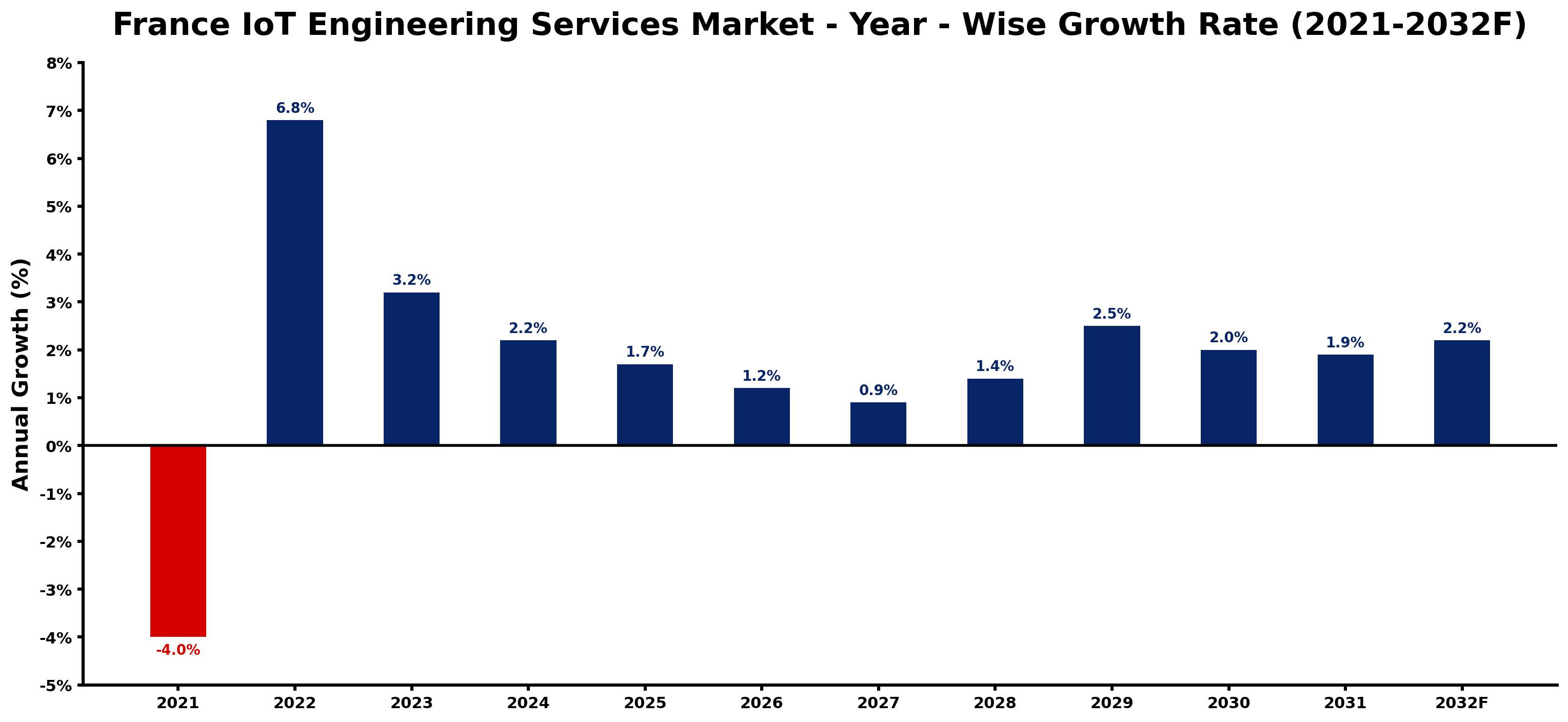 France IoT Engineering Services Market Year-wise Growth Rate and Key Drivers
