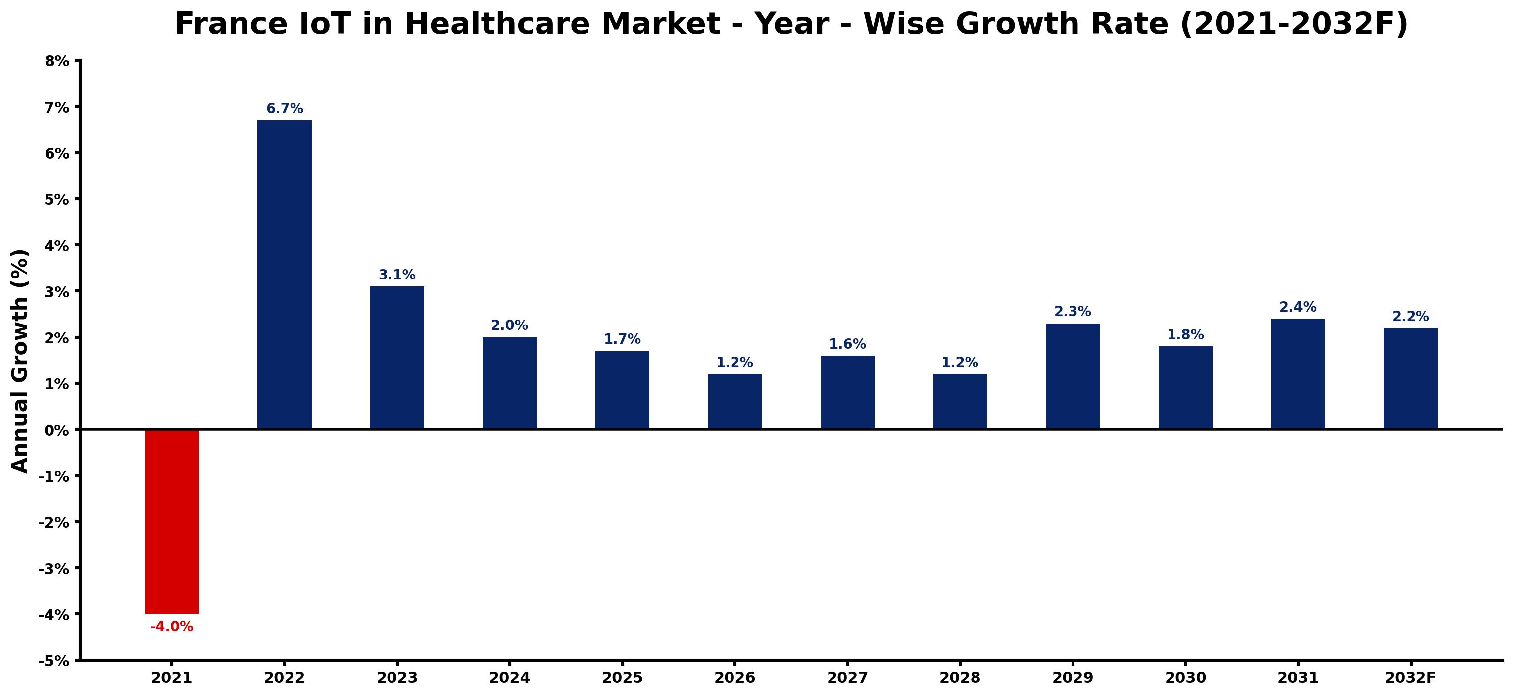 France IoT in Healthcare Market Year-wise Growth Rate and Key Drivers