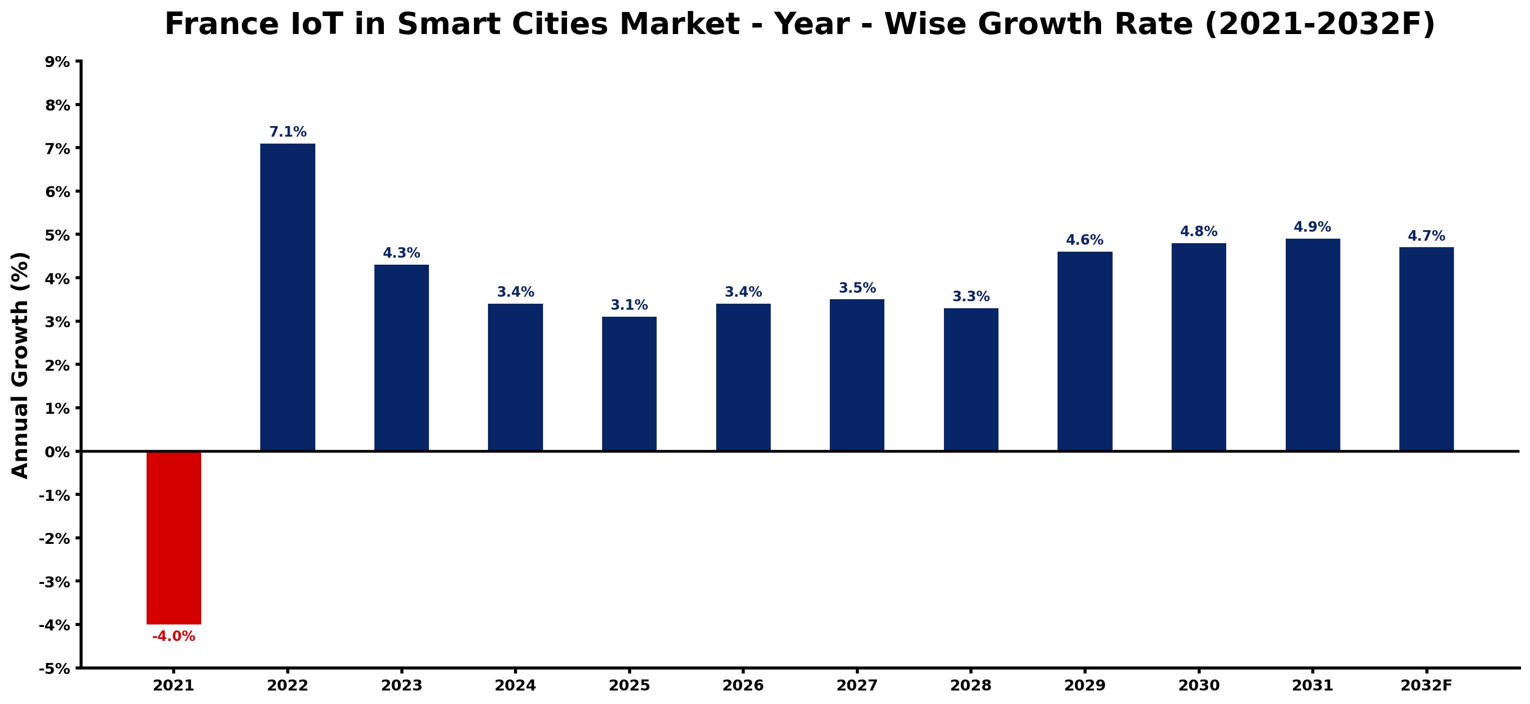 France IoT in Smart Cities Market Year-wise Growth Rate and Key Drivers
