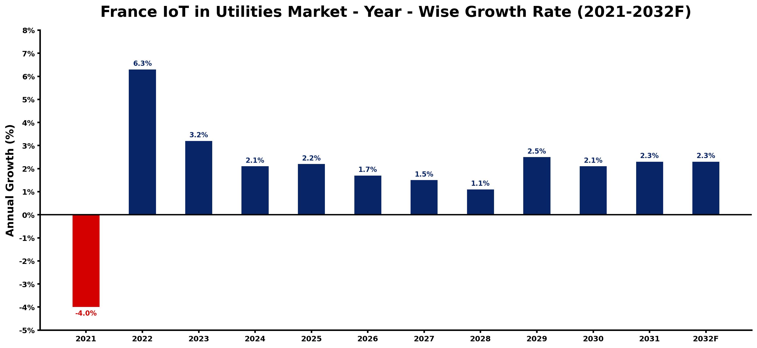 France IoT in Utilities Market Year-wise Growth Rate and Key Drivers