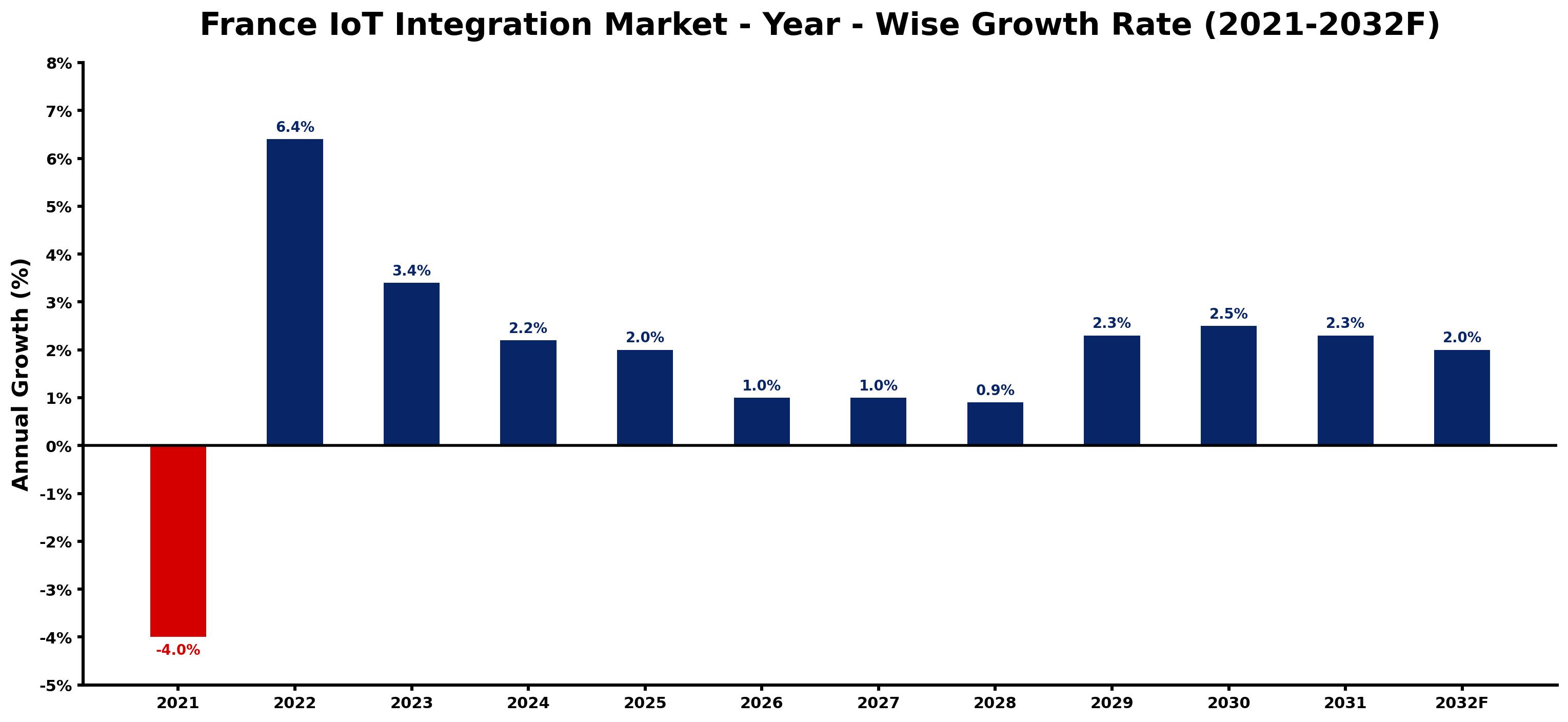 France IoT Integration Market Year-wise Growth Rate and Key Drivers