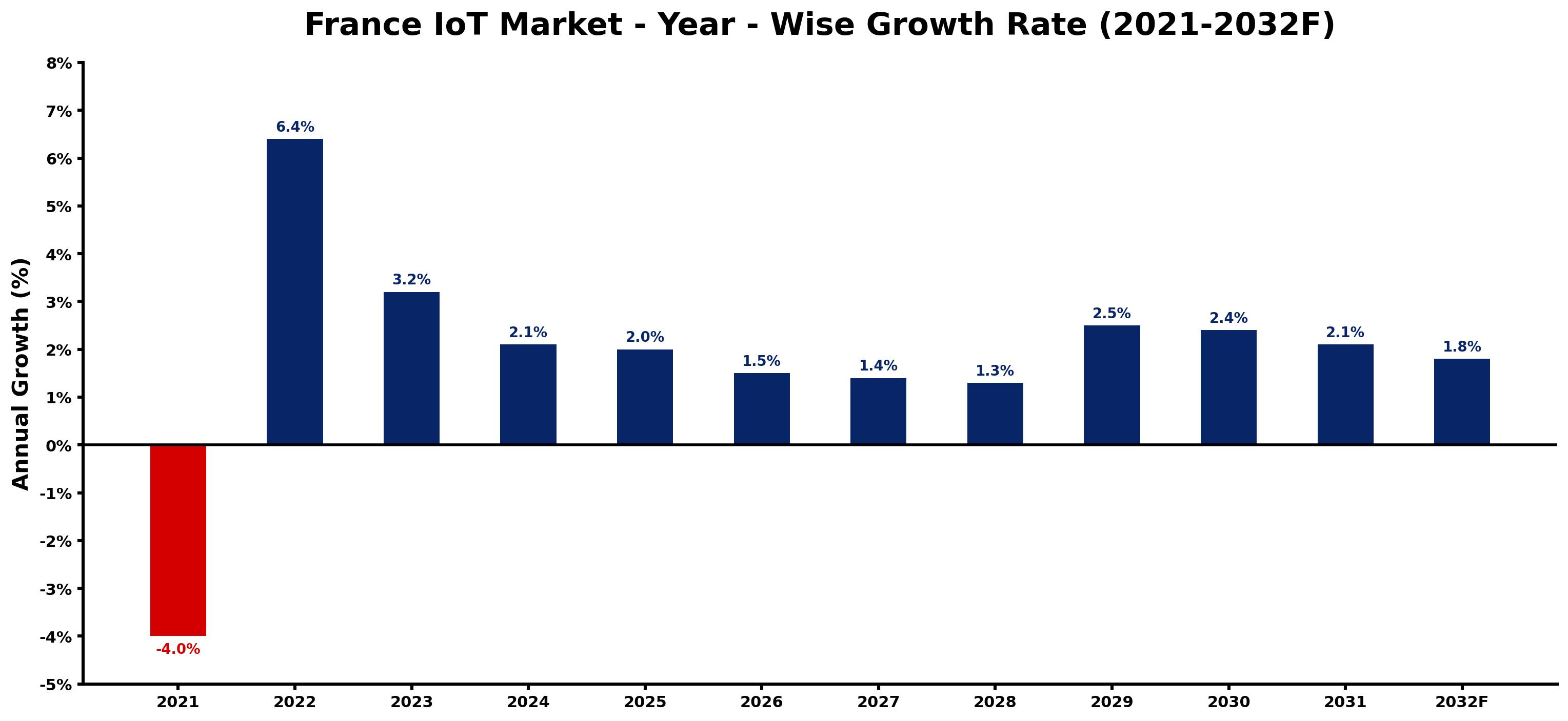 France IoT Market Year-wise Growth Rate and Key Drivers