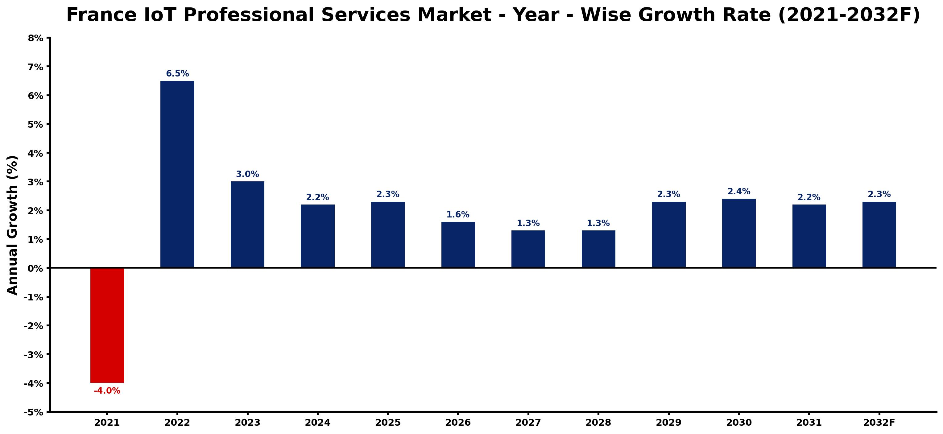 France IoT Professional Services Market Year-wise Growth Rate and Key Drivers