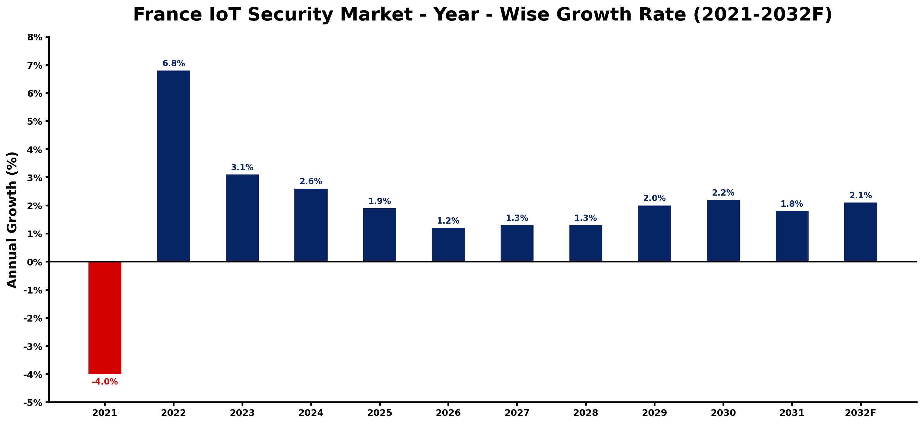 France IoT Security Market Year-wise Growth Rate and Key Drivers