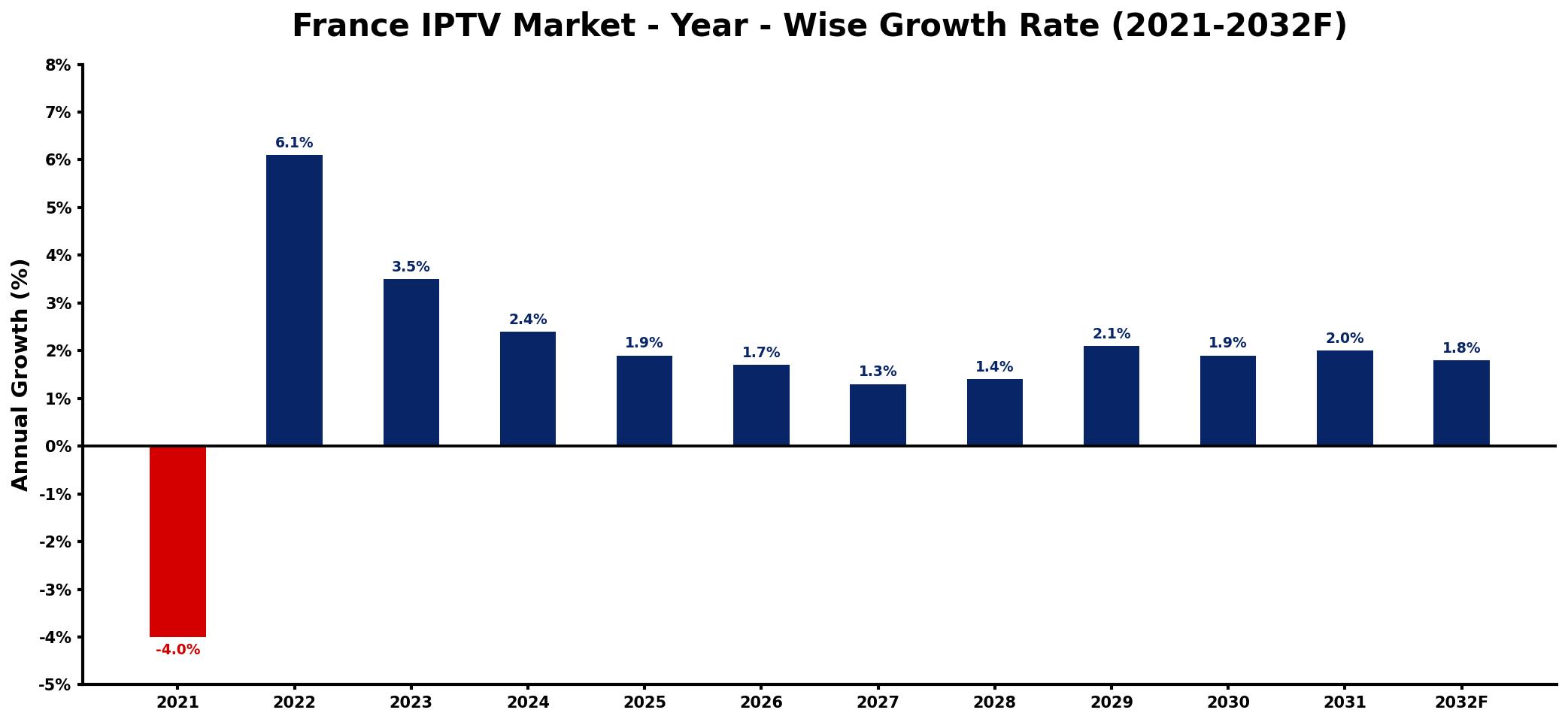 France IPTV Market Year-wise Growth Rate and Key Drivers