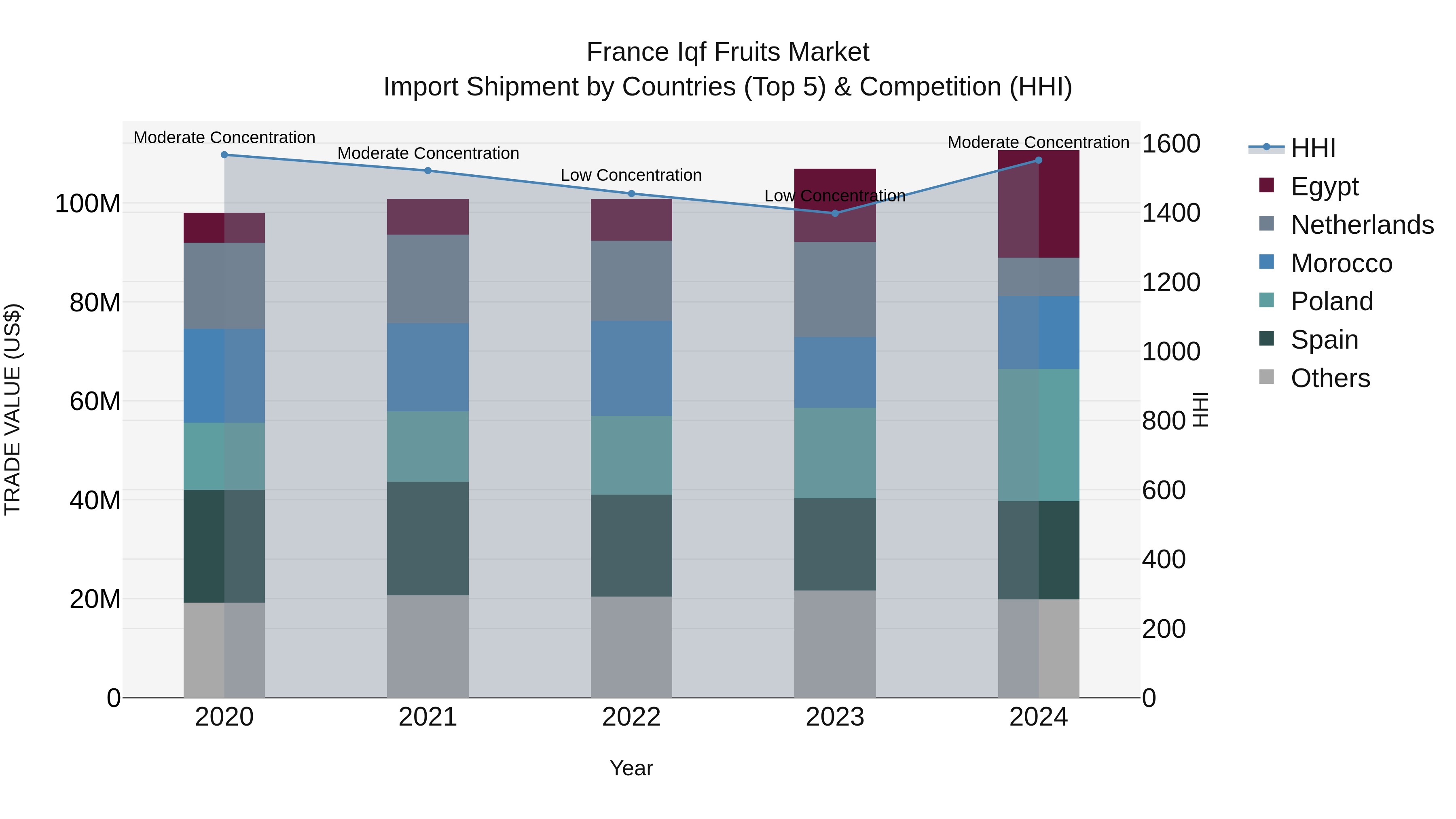 France Iqf Fruits Market Top 5 Importing Countries and Market Competition (HHI) Analysis