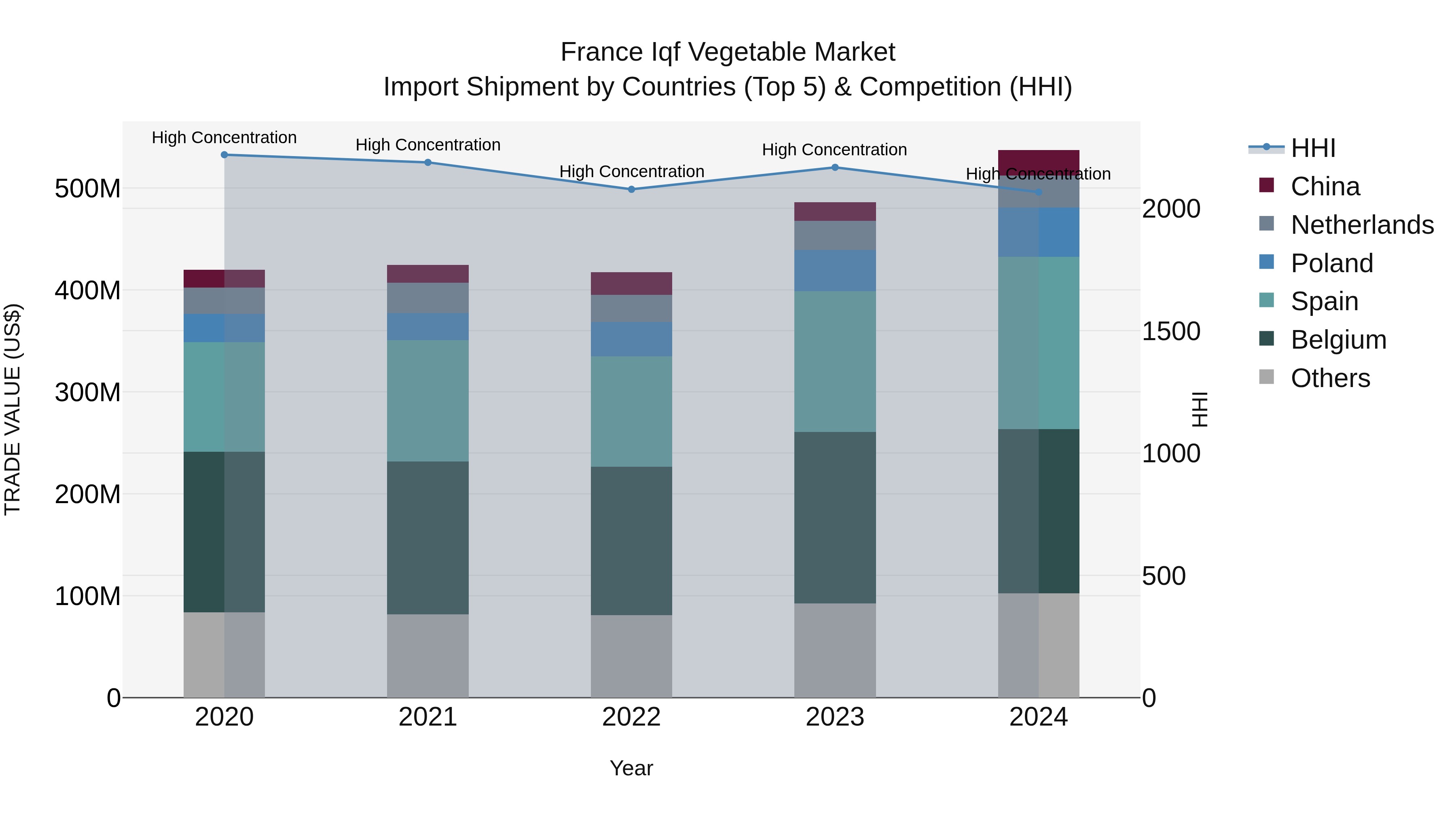 France Iqf Vegetable Market Top 5 Importing Countries and Market Competition (HHI) Analysis