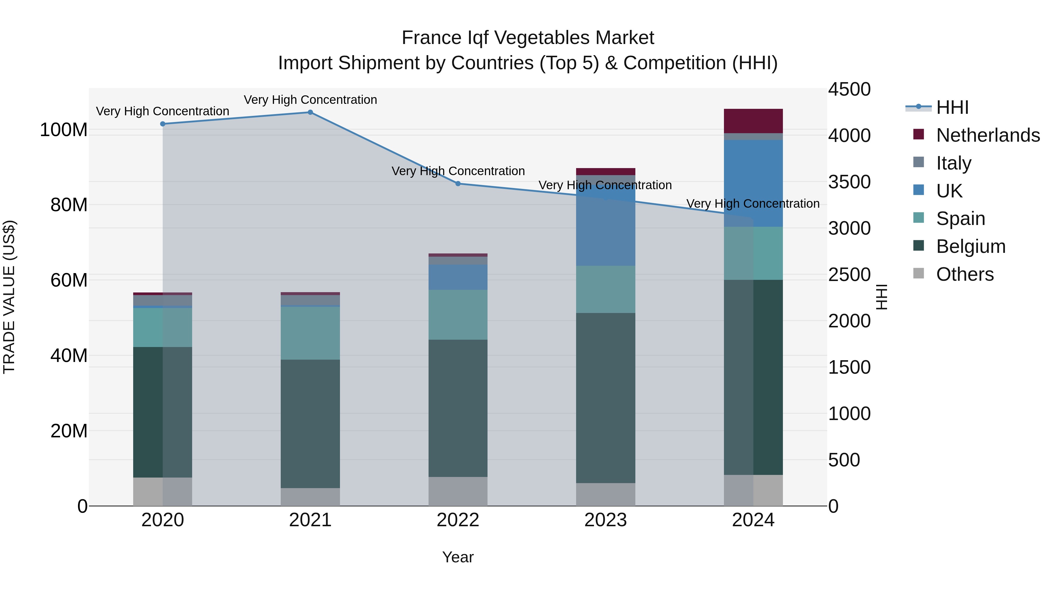 France Iqf Vegetables Market Top 5 Importing Countries and Market Competition (HHI) Analysis