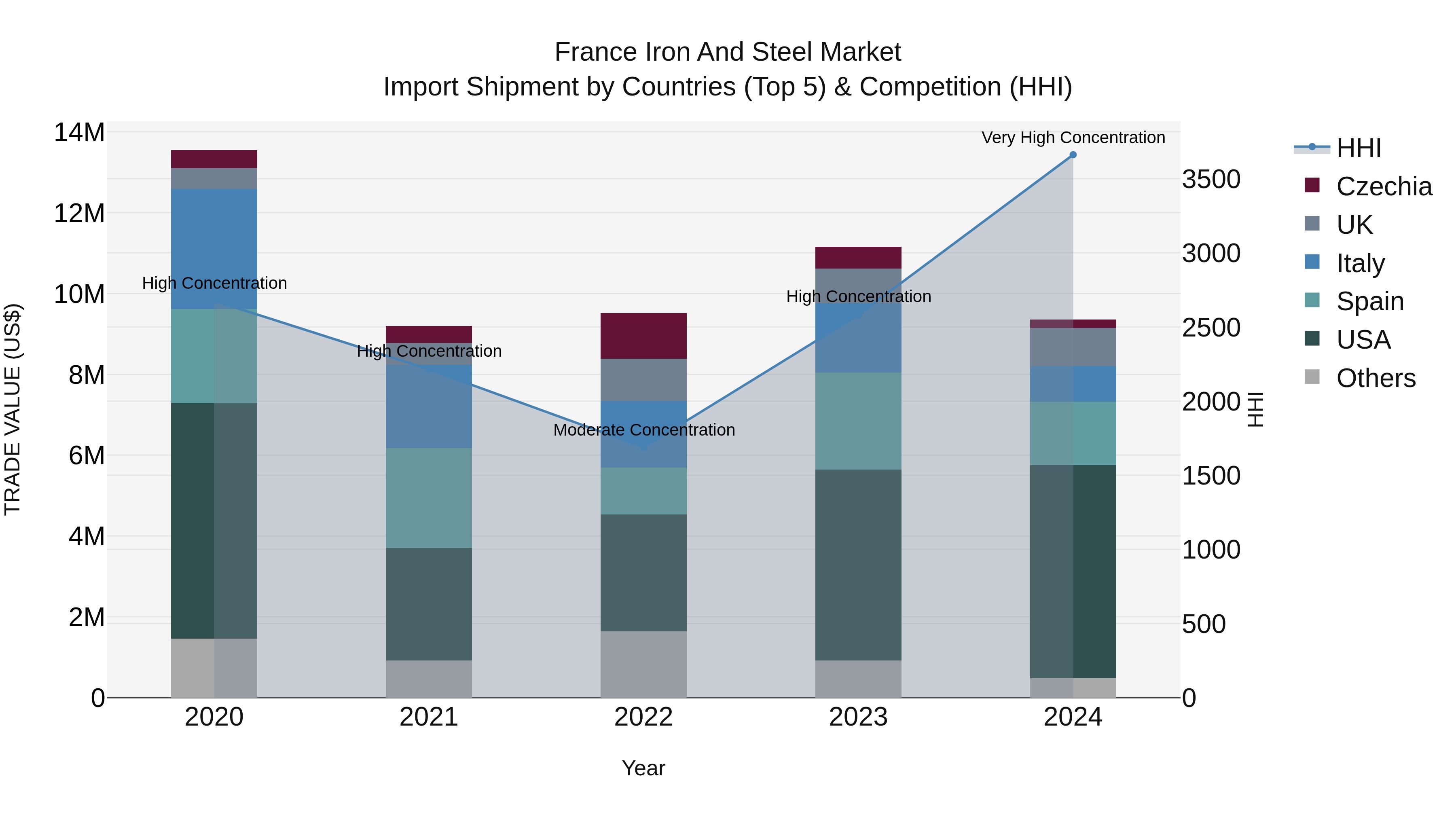 France Iron and Steel Market Top 5 Importing Countries and Market Competition (HHI) Analysis
