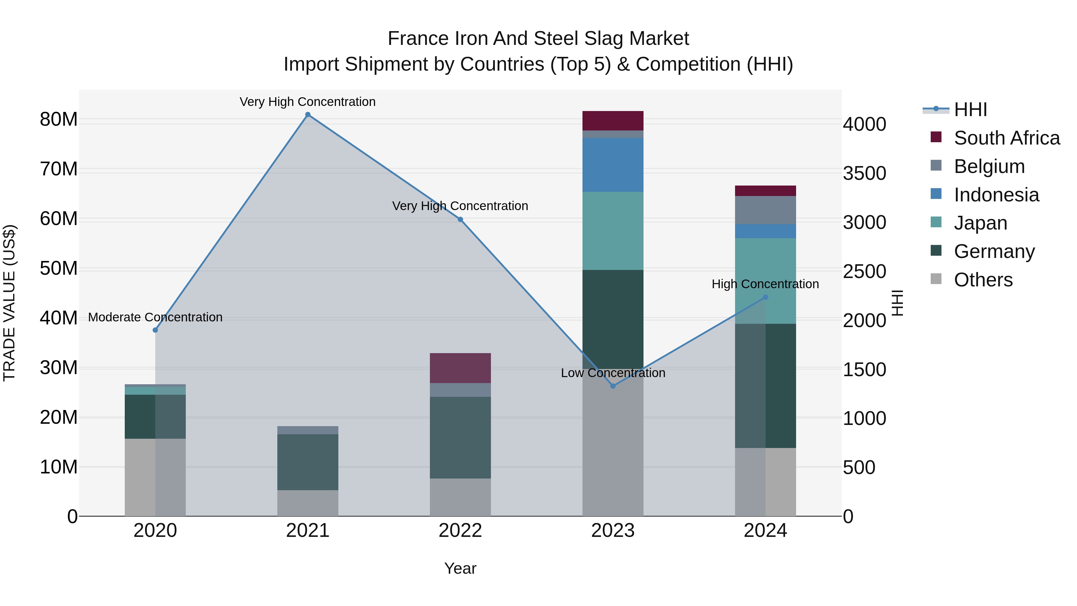 France Iron and Steel Slag Market Top 5 Importing Countries and Market Competition (HHI) Analysis