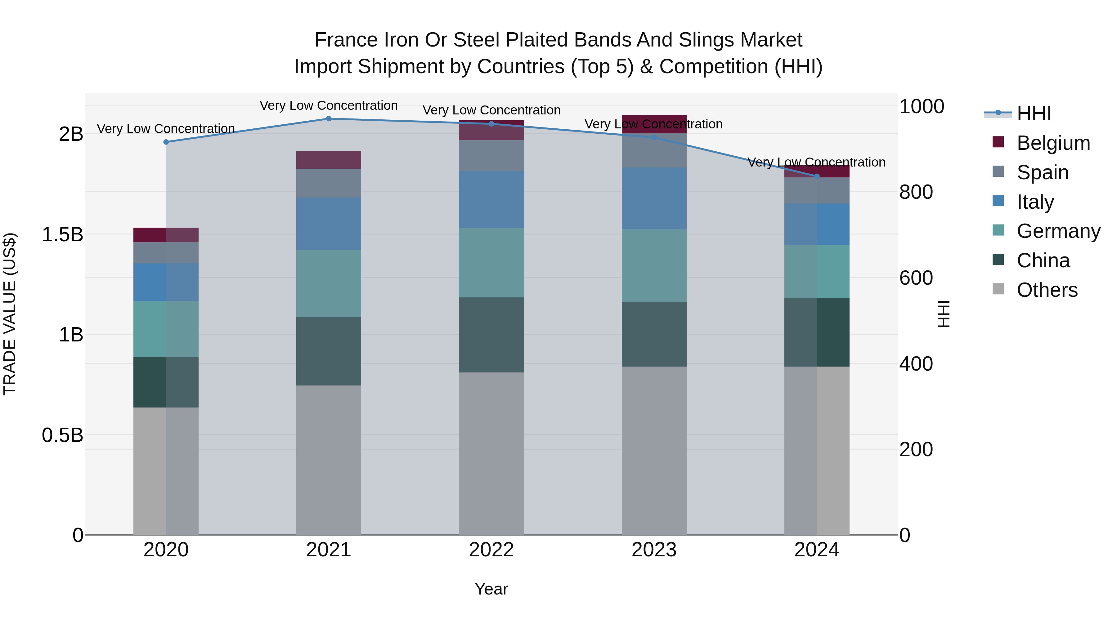 France Iron or Steel Plaited Bands and Slings Market Top 5 Importing Countries and Market Competition (HHI) Analysis