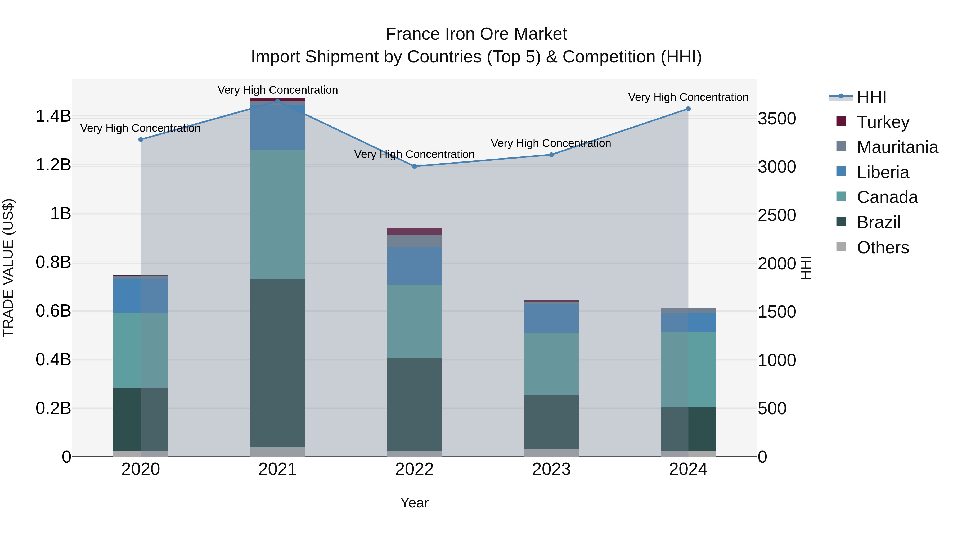 France Iron Ore Market Top 5 Importing Countries and Market Competition (HHI) Analysis