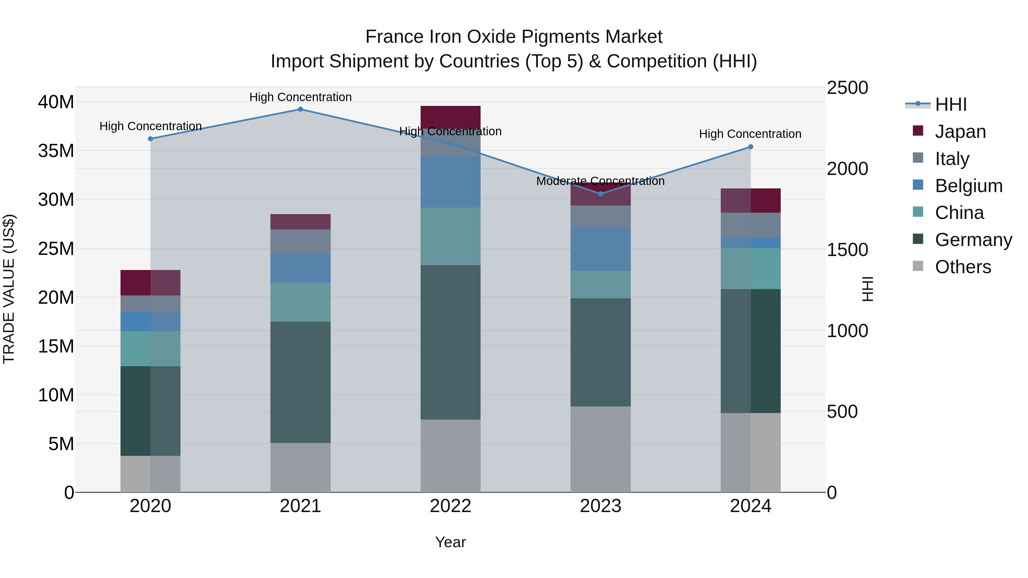 France Iron Oxide Pigments Market Top 5 Importing Countries and Market Competition (HHI) Analysis