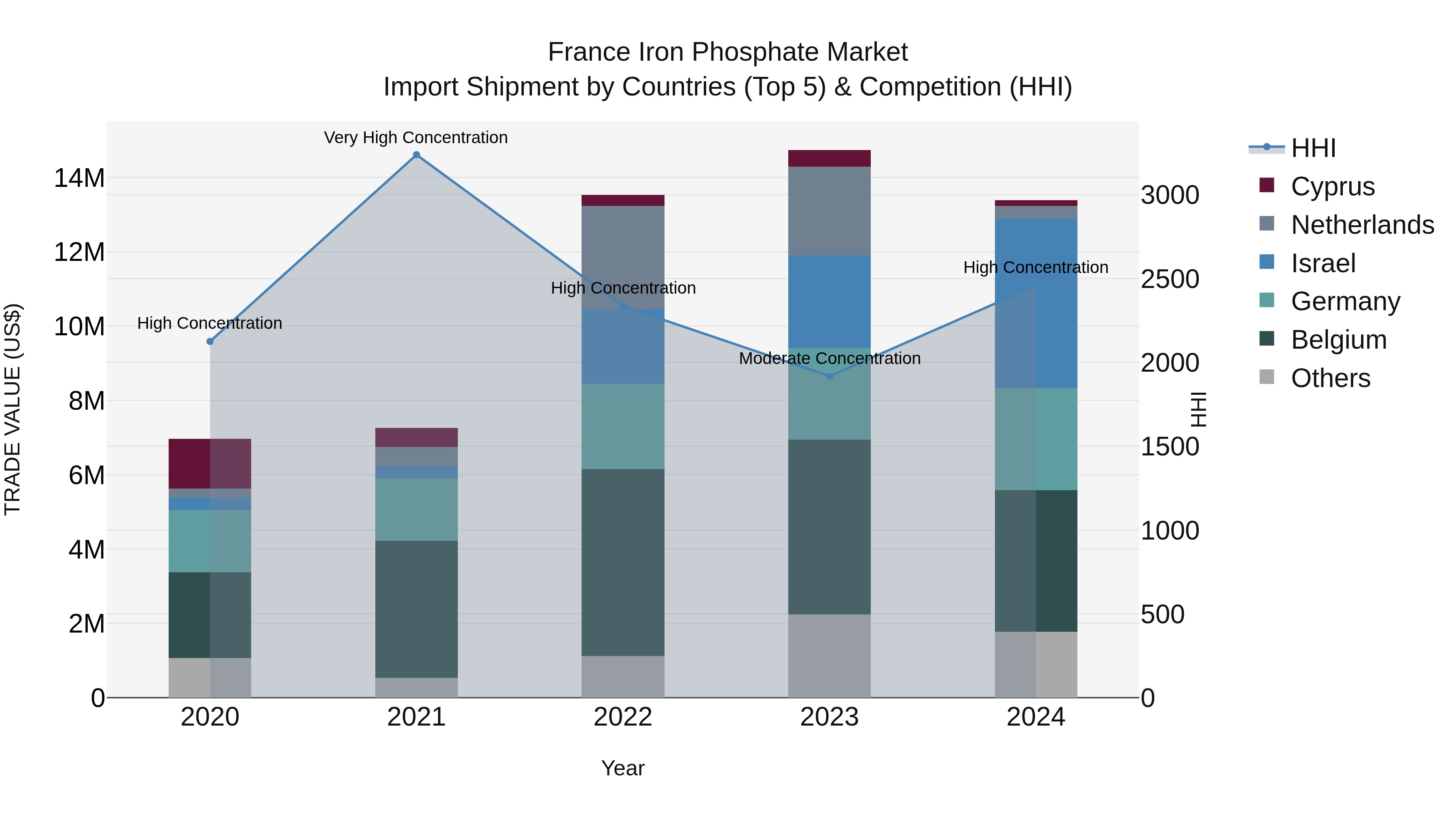 France Iron Phosphate Market Top 5 Importing Countries and Market Competition (HHI) Analysis