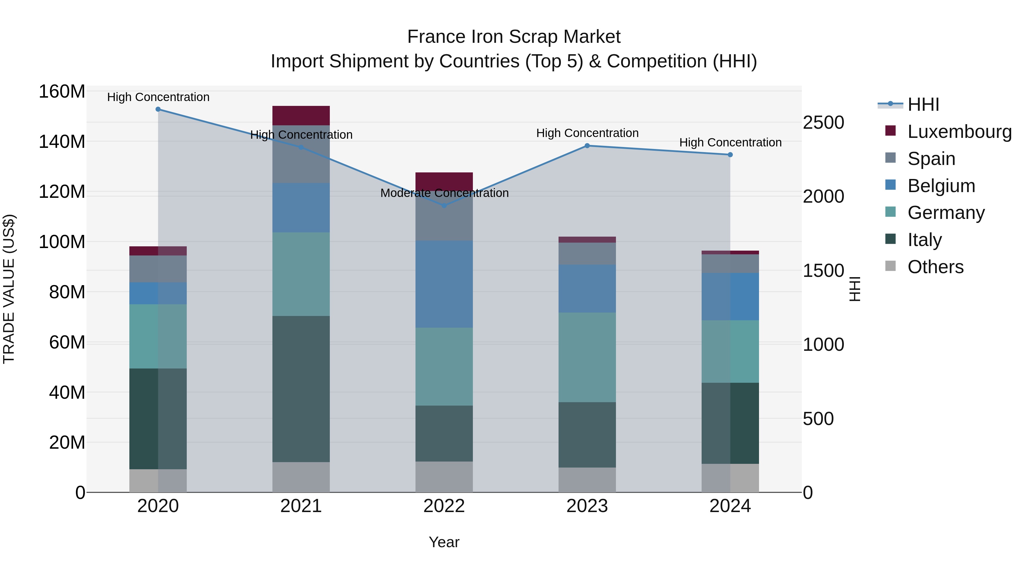 France Iron Scrap Market Top 5 Importing Countries and Market Competition (HHI) Analysis
