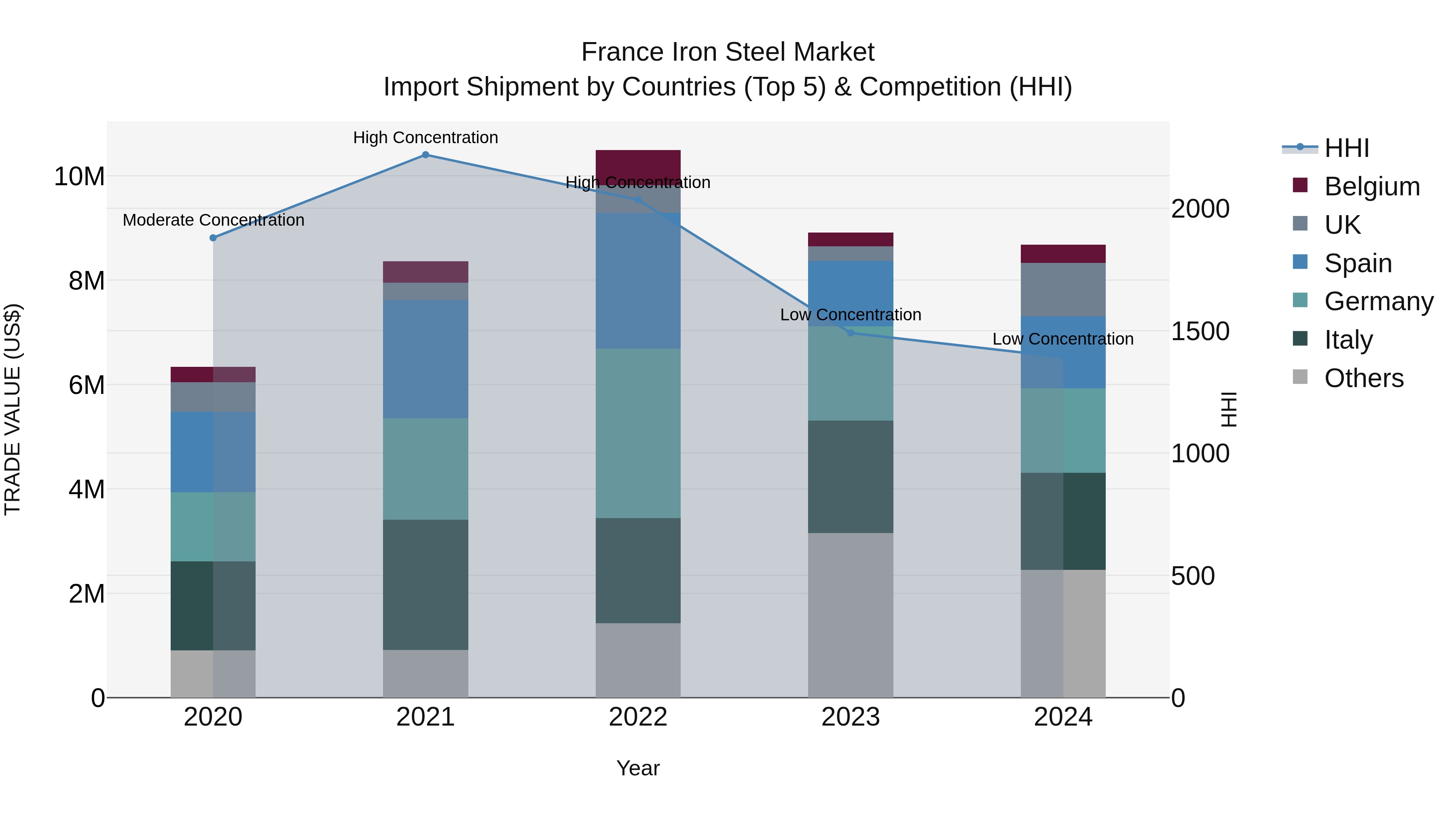 France Iron Steel Market Top 5 Importing Countries and Market Competition (HHI) Analysis