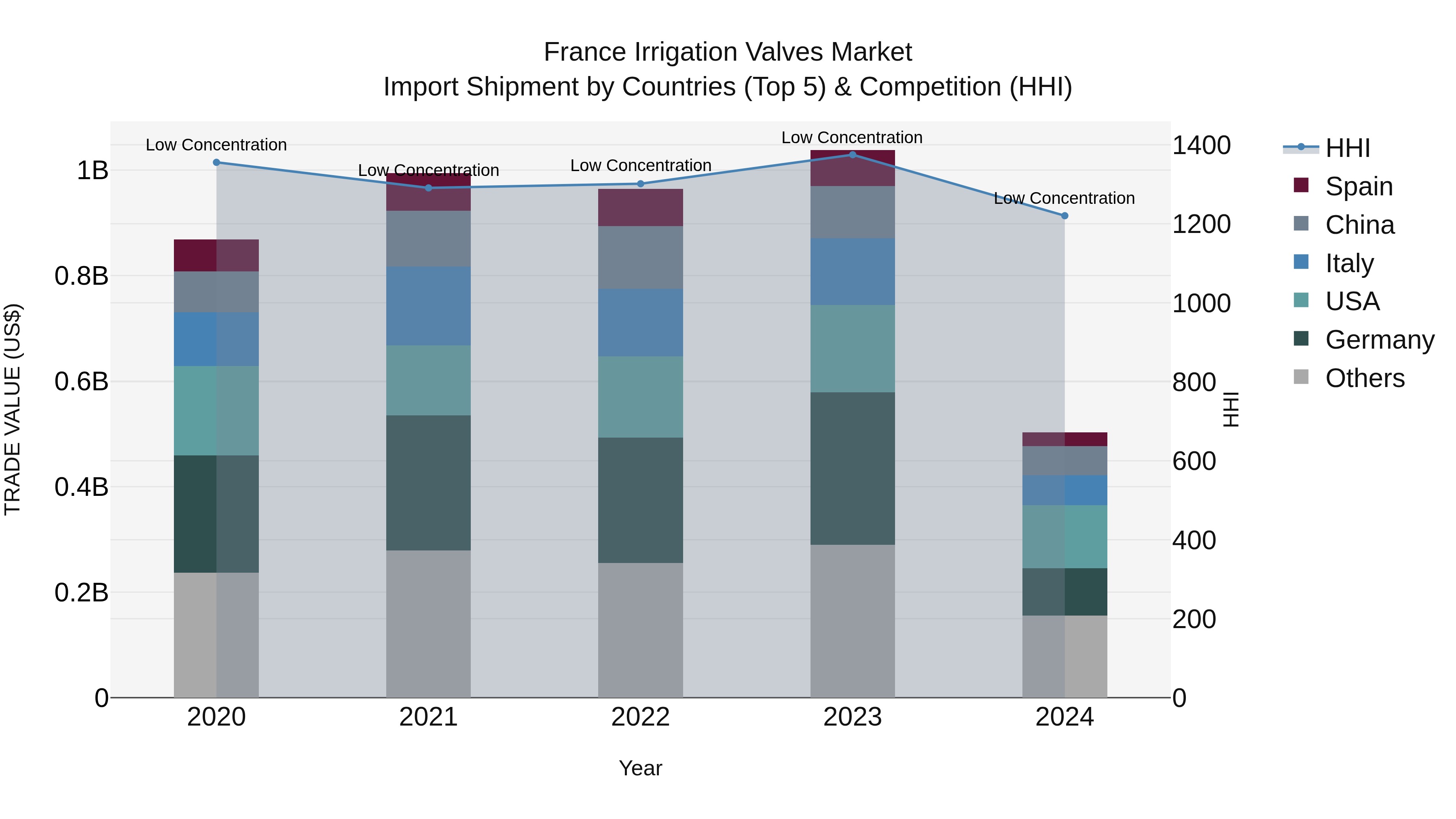 France Irrigation Valves Market Top 5 Importing Countries and Market Competition (HHI) Analysis