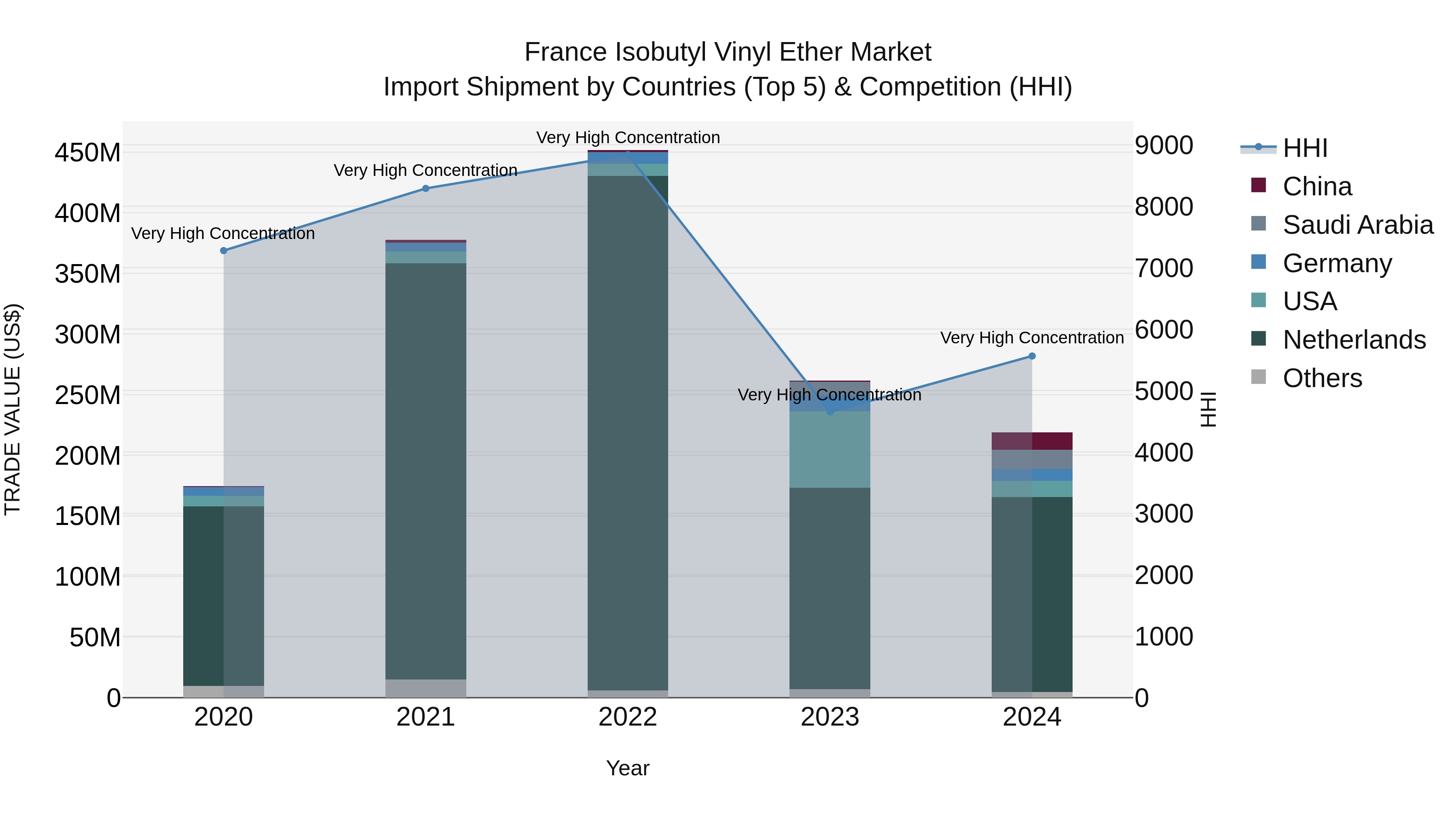 France Isobutyl Vinyl Ether Market Top 5 Importing Countries and Market Competition (HHI) Analysis