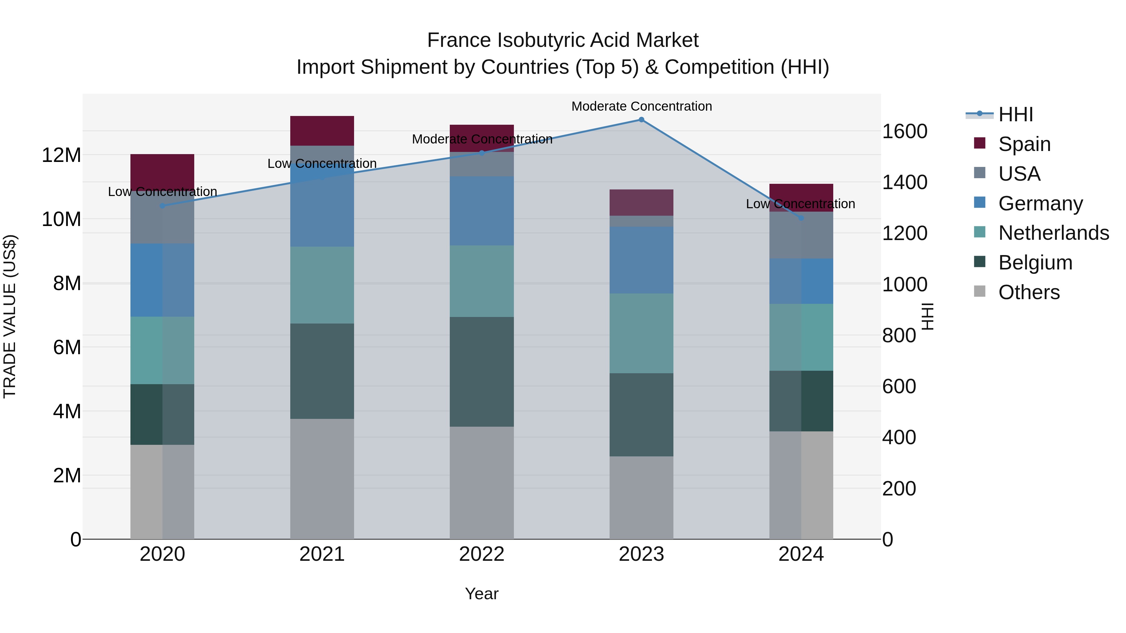 France Isobutyric Acid Market Top 5 Importing Countries and Market Competition (HHI) Analysis