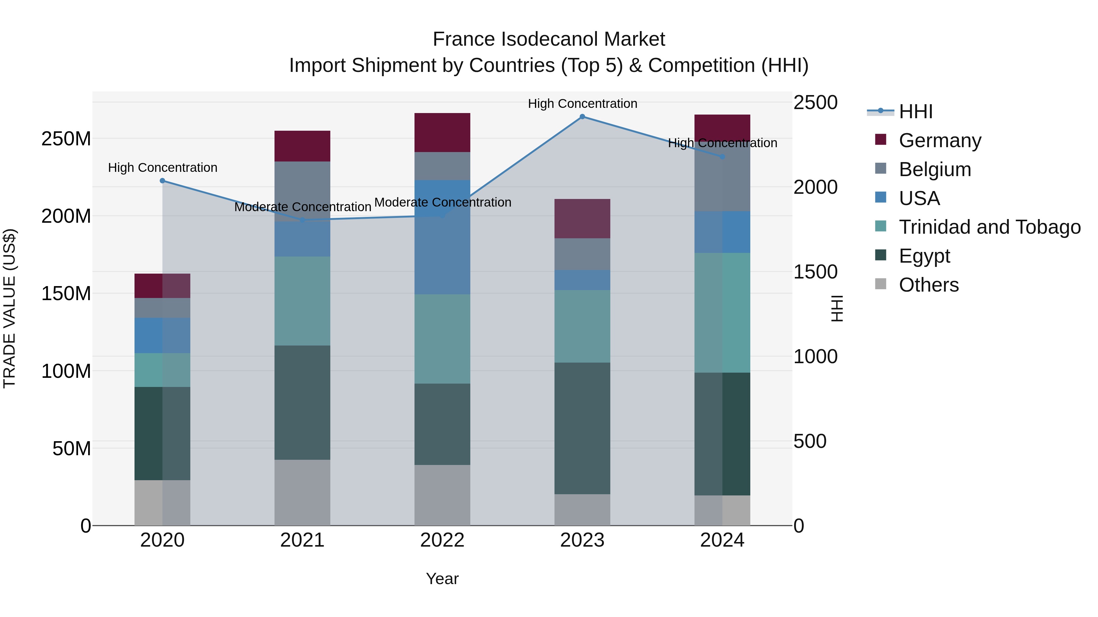 France Isodecanol Market Top 5 Importing Countries and Market Competition (HHI) Analysis