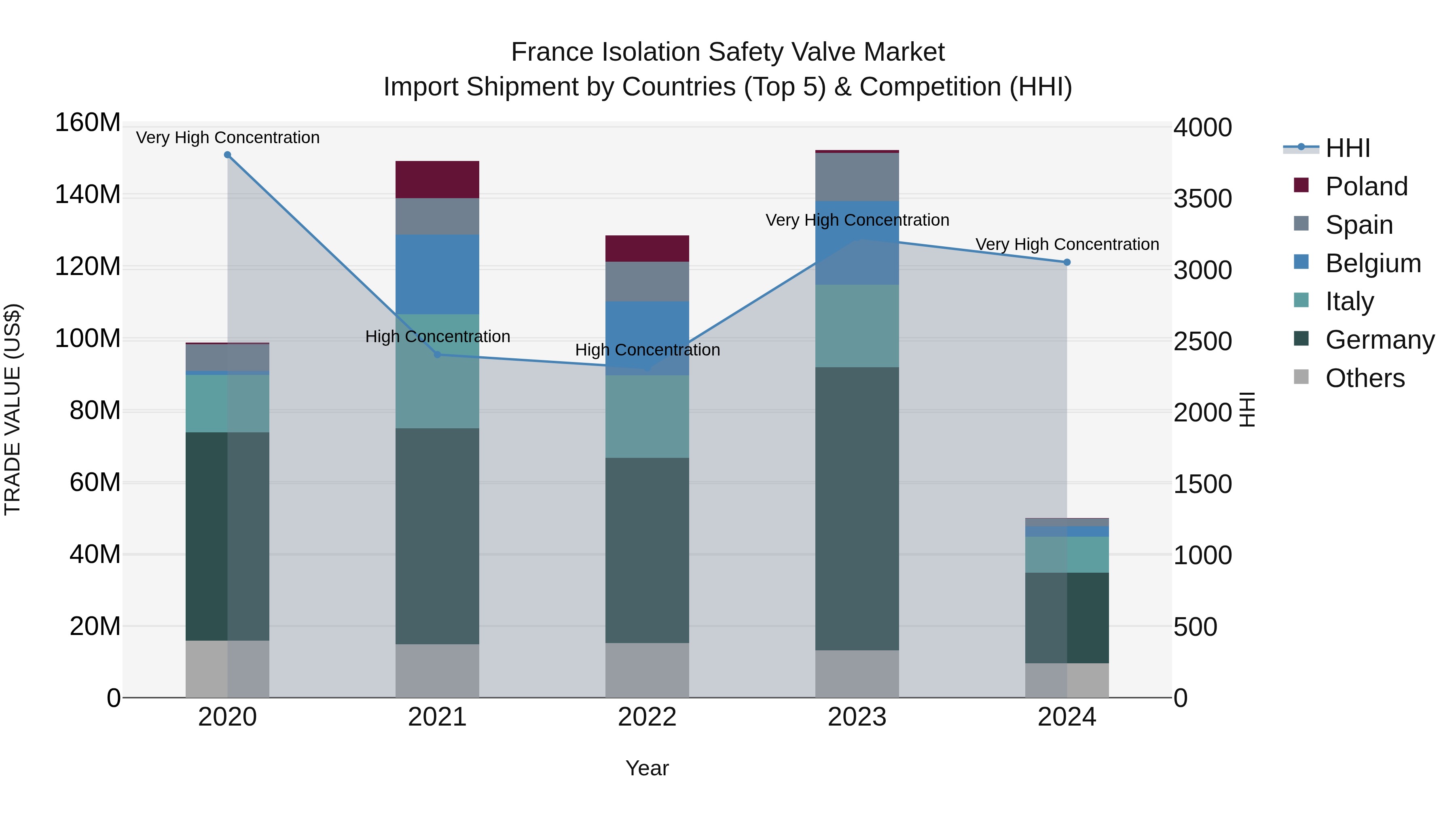 France Isolation Safety Valve Market Top 5 Importing Countries and Market Competition (HHI) Analysis