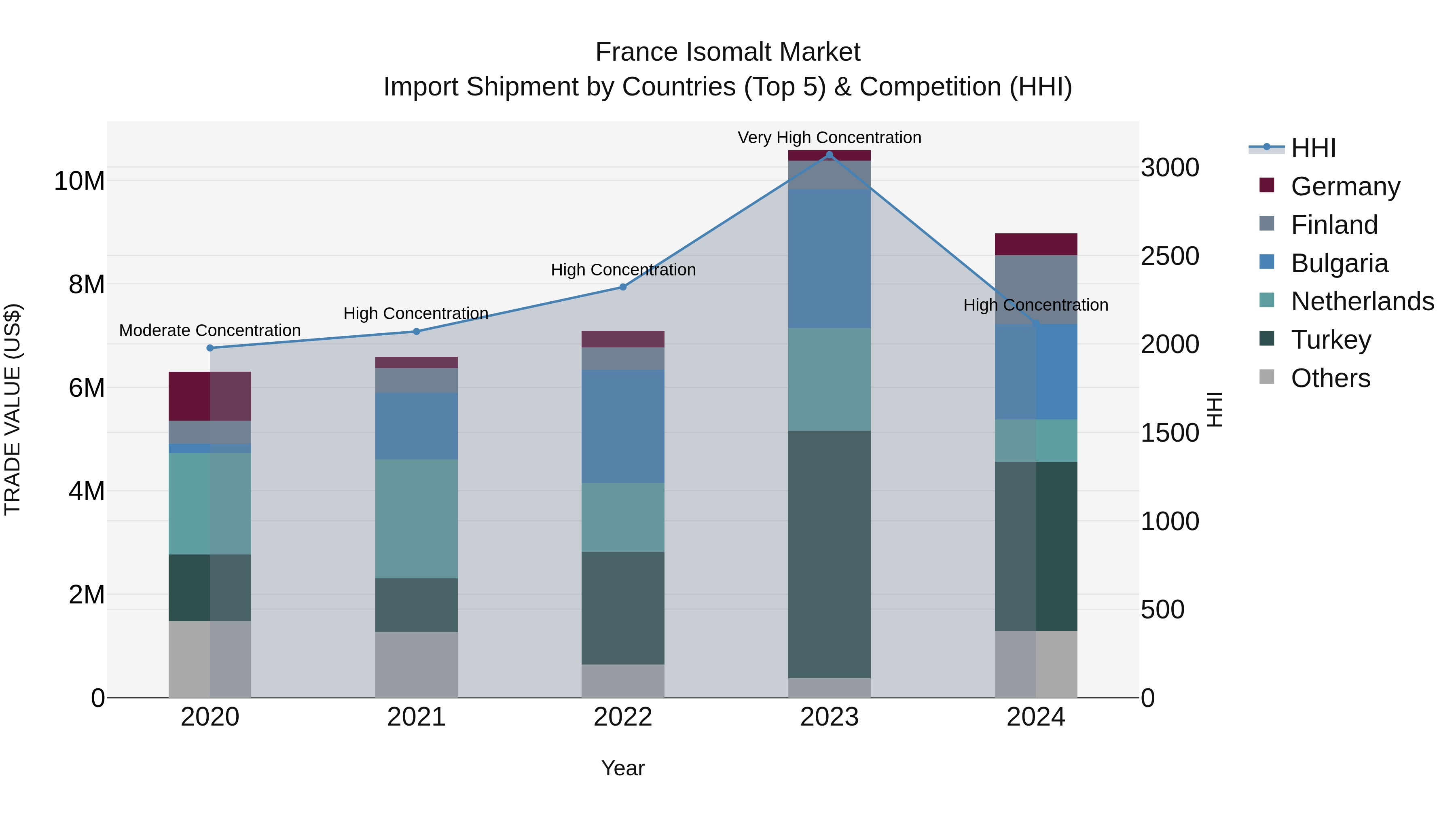 France Isomalt Market Top 5 Importing Countries and Market Competition (HHI) Analysis
