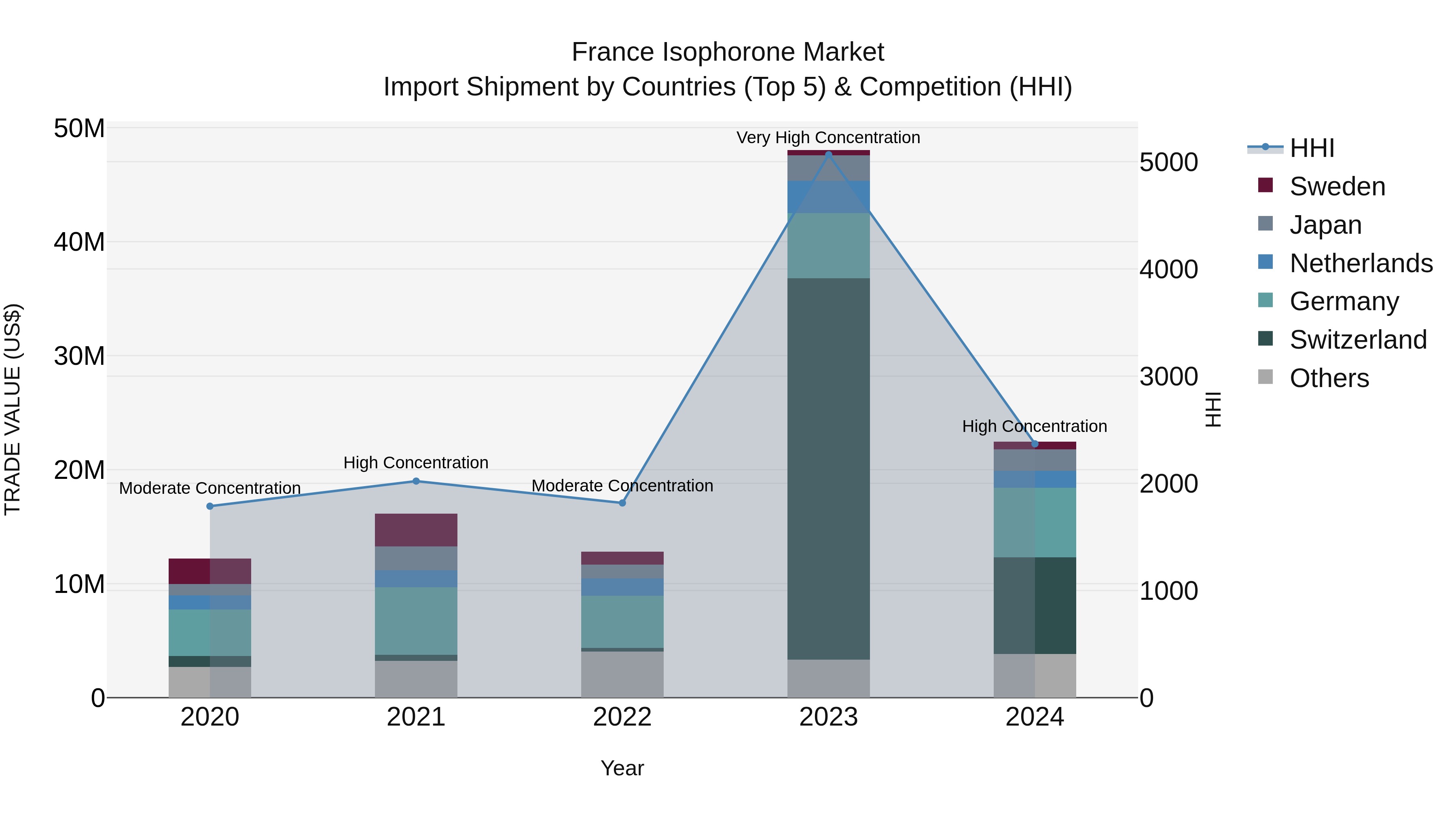 France Isophorone Market Top 5 Importing Countries and Market Competition (HHI) Analysis