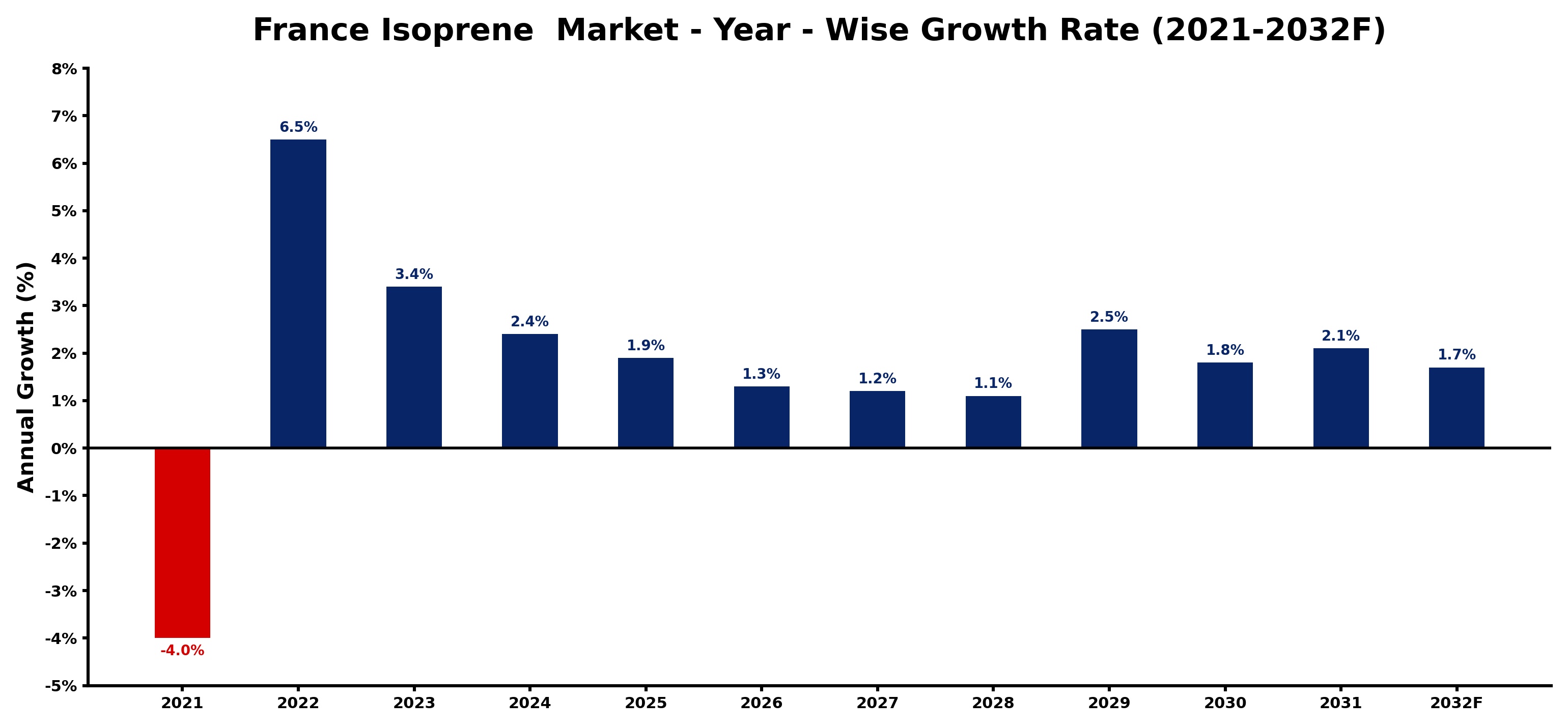France Isoprene  Market Year-wise Growth Rate and Key Drivers