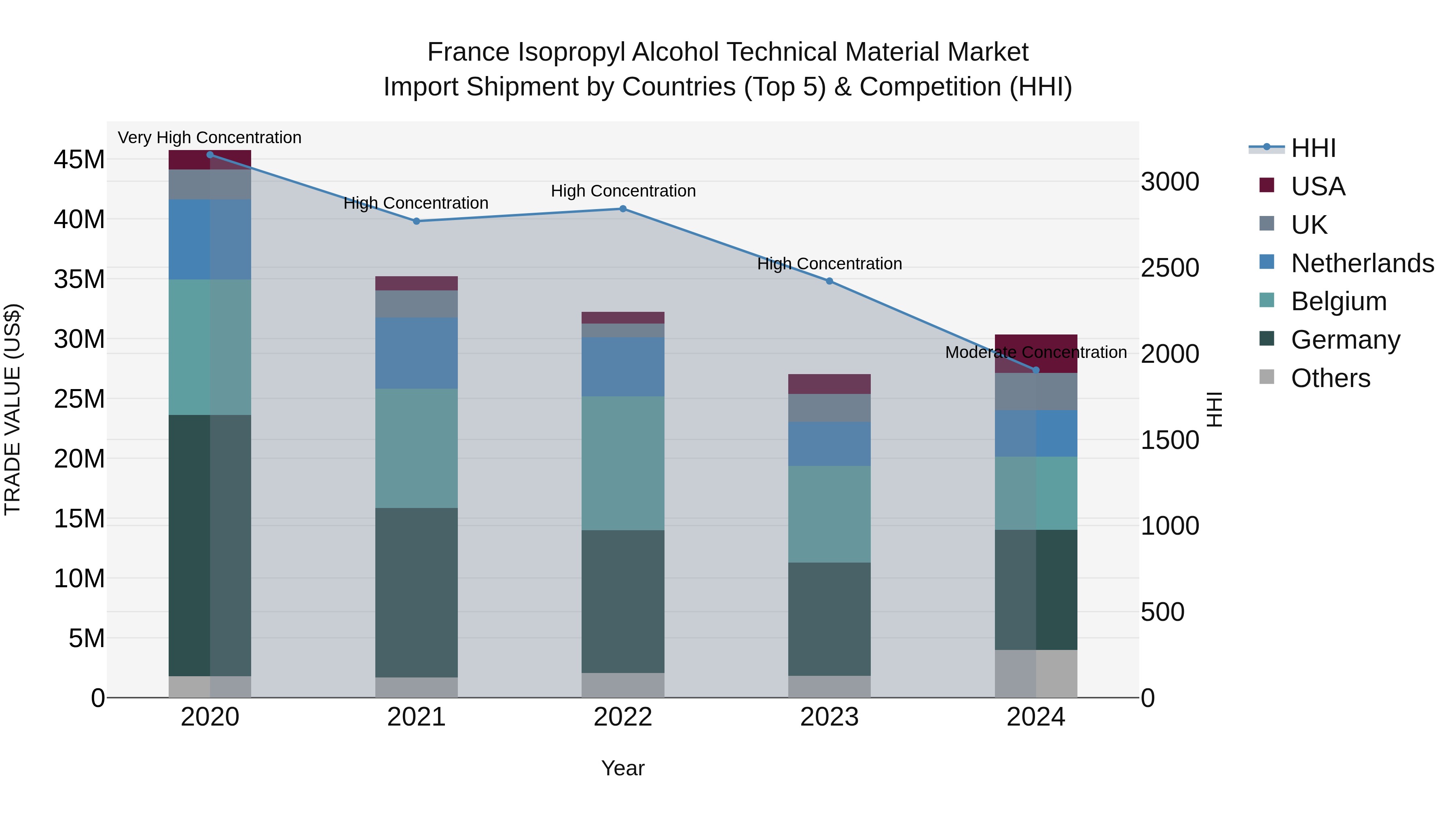 France Isopropyl Alcohol Technical Material Market Top 5 Importing Countries and Market Competition (HHI) Analysis