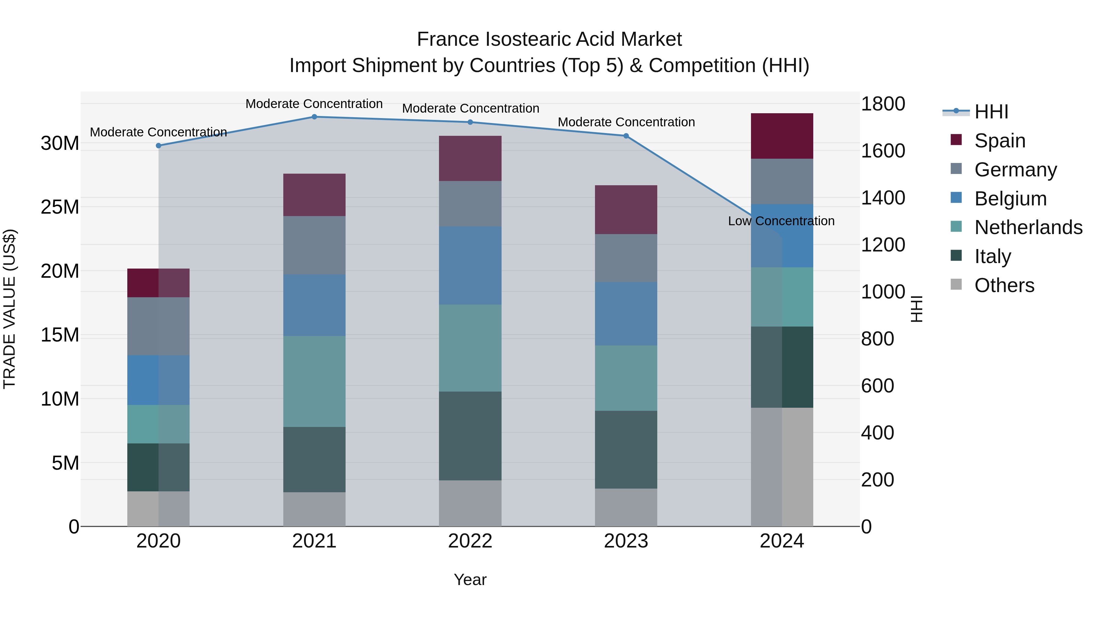France Isostearic Acid Market Top 5 Importing Countries and Market Competition (HHI) Analysis