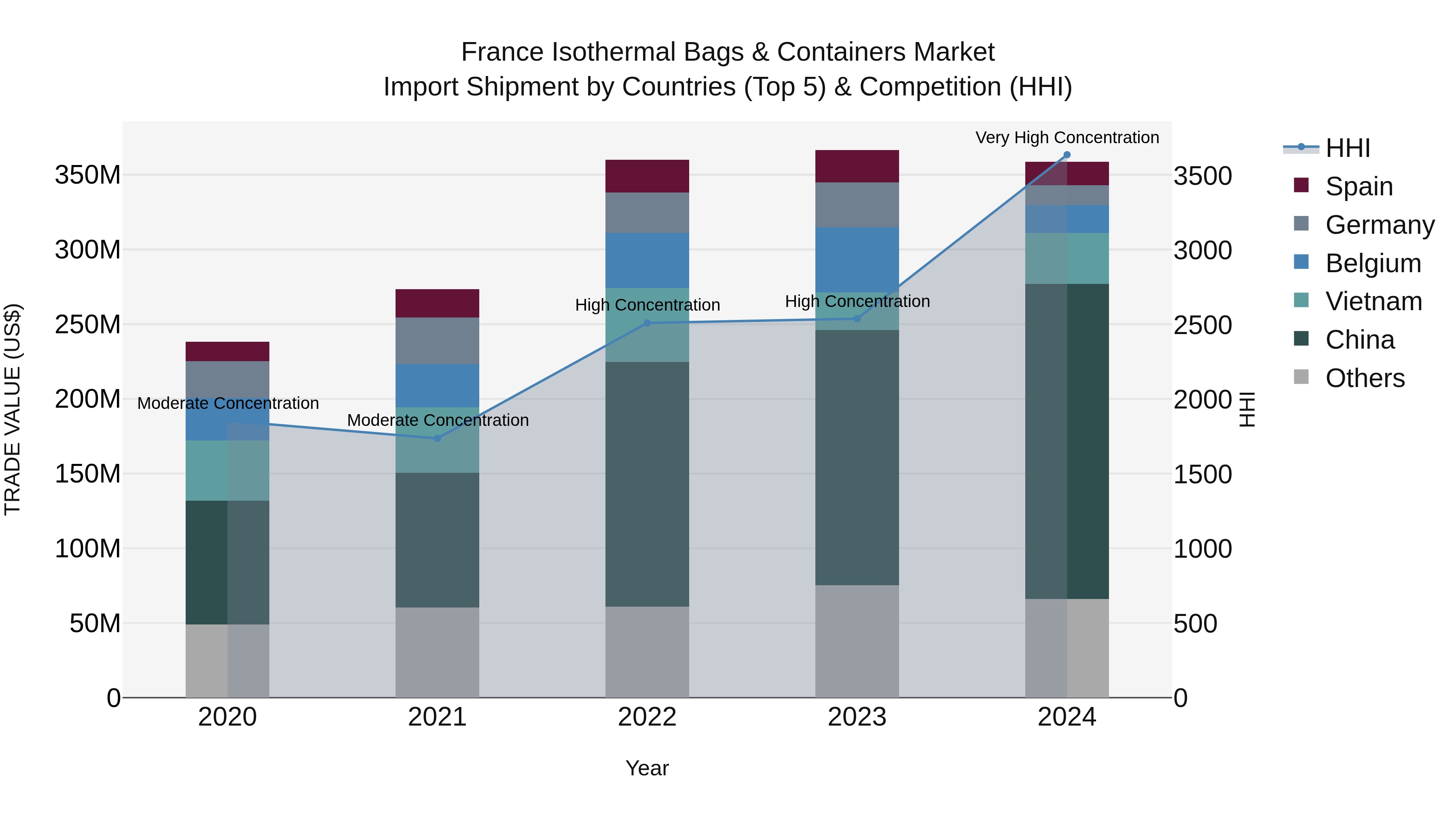 France Isothermal Bags & Containers Market Top 5 Importing Countries and Market Competition (HHI) Analysis
