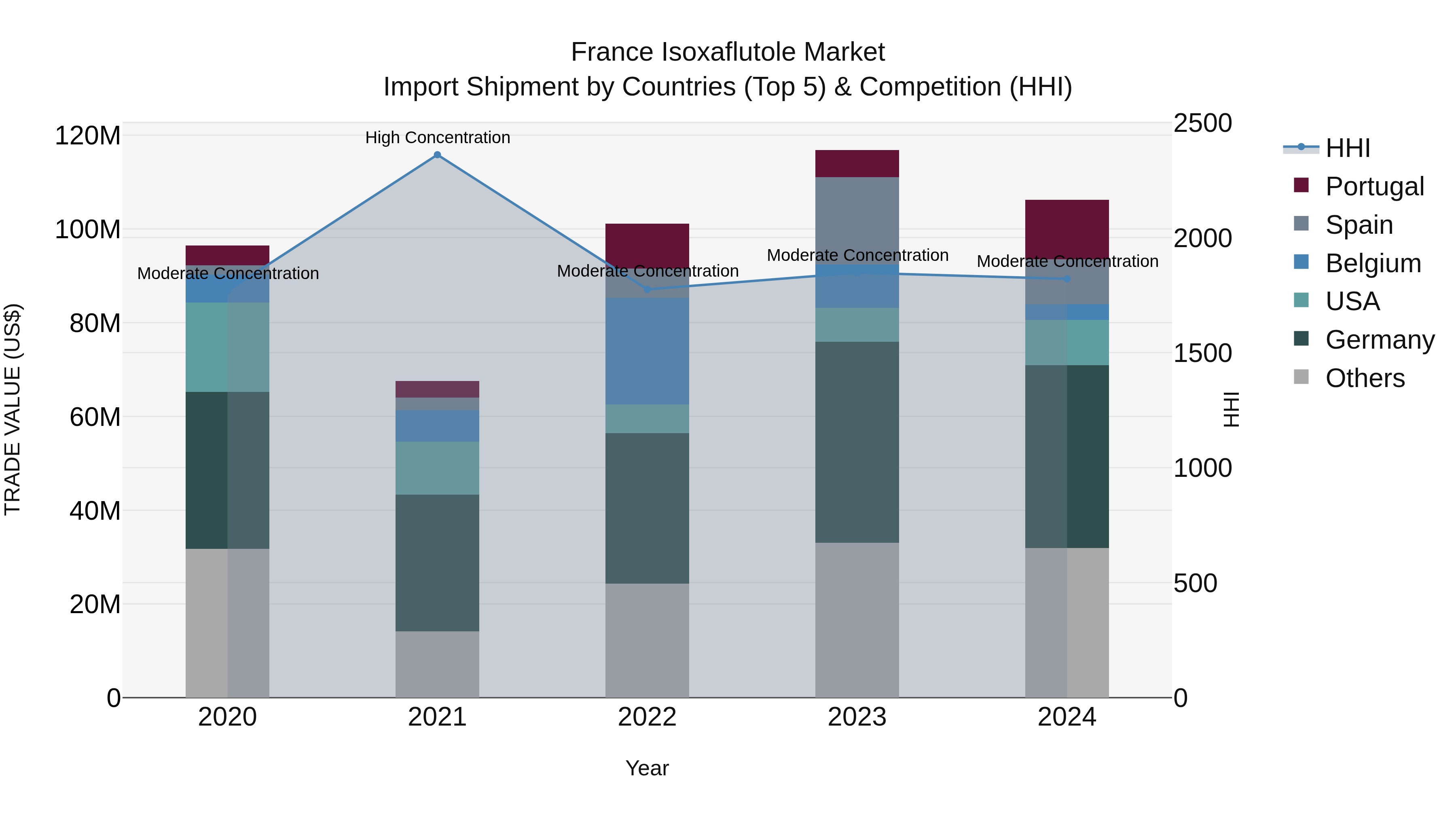 France Isoxaflutole Market Top 5 Importing Countries and Market Competition (HHI) Analysis