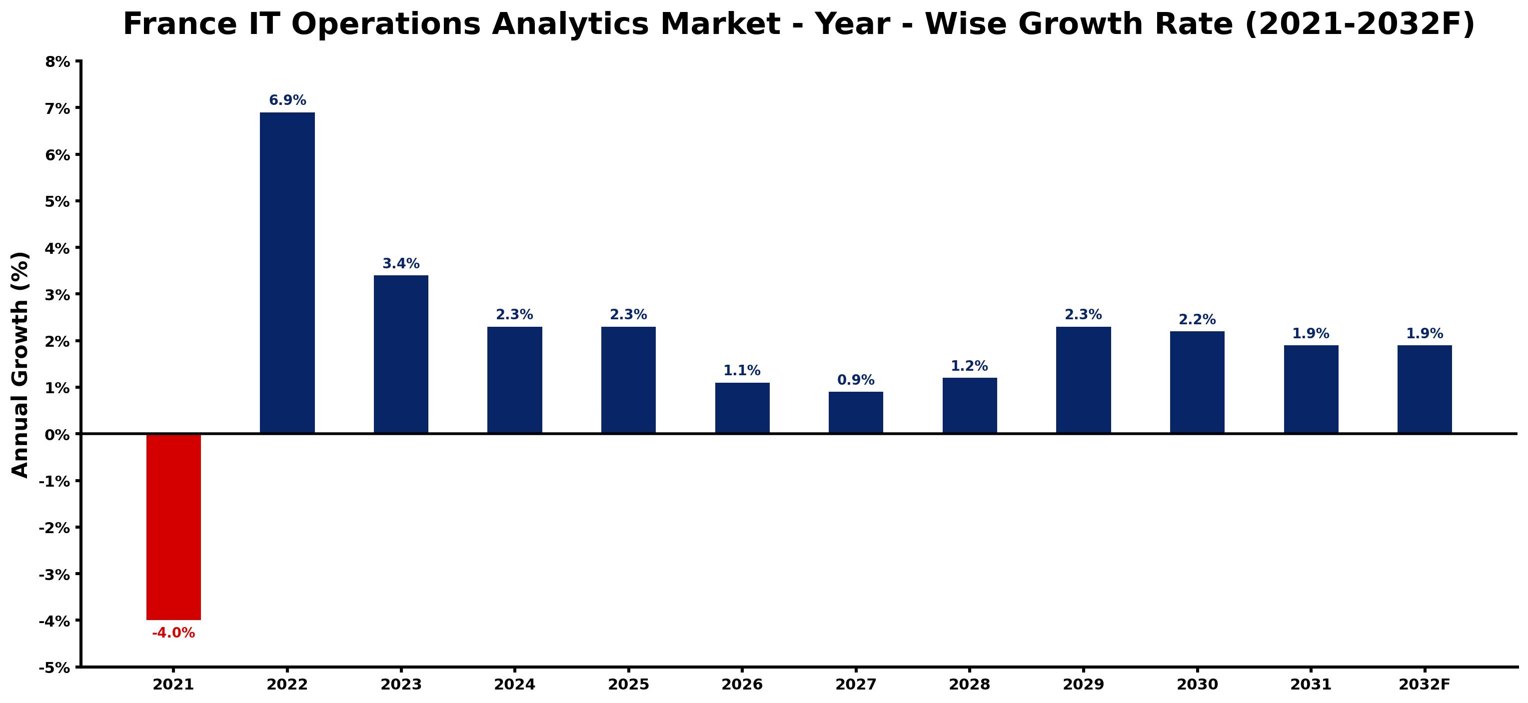 France IT Operations Analytics Market Year-wise Growth Rate and Key Drivers