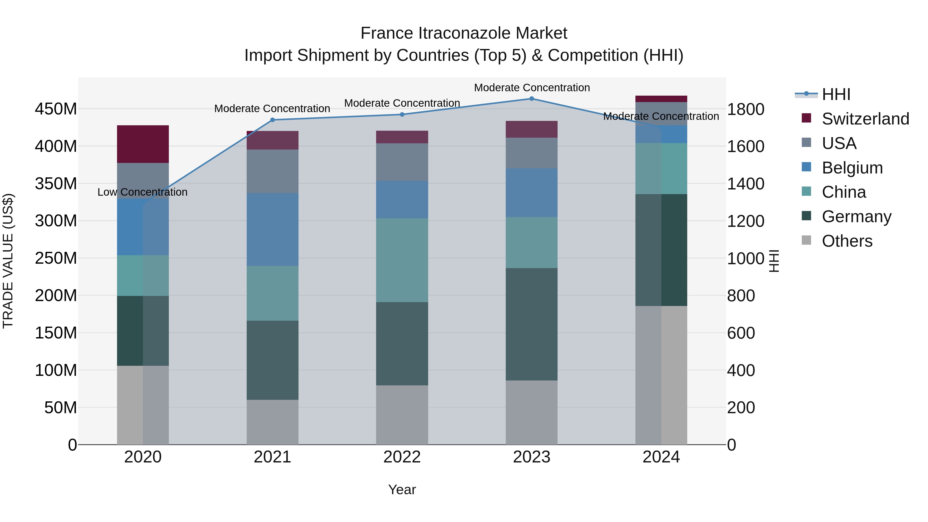 France Itraconazole Market Top 5 Importing Countries and Market Competition (HHI) Analysis