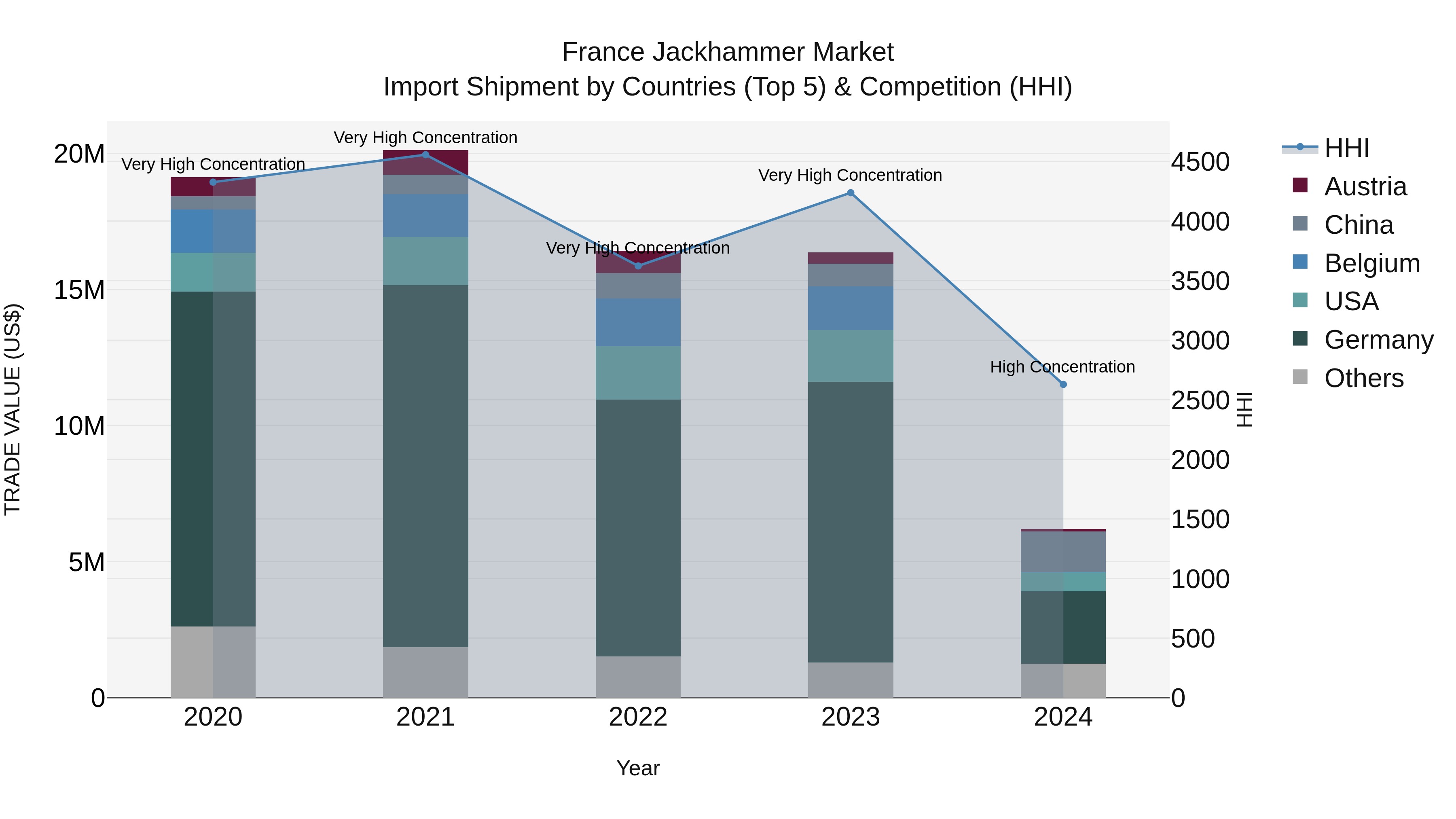 France Jackhammer Market Top 5 Importing Countries and Market Competition (HHI) Analysis