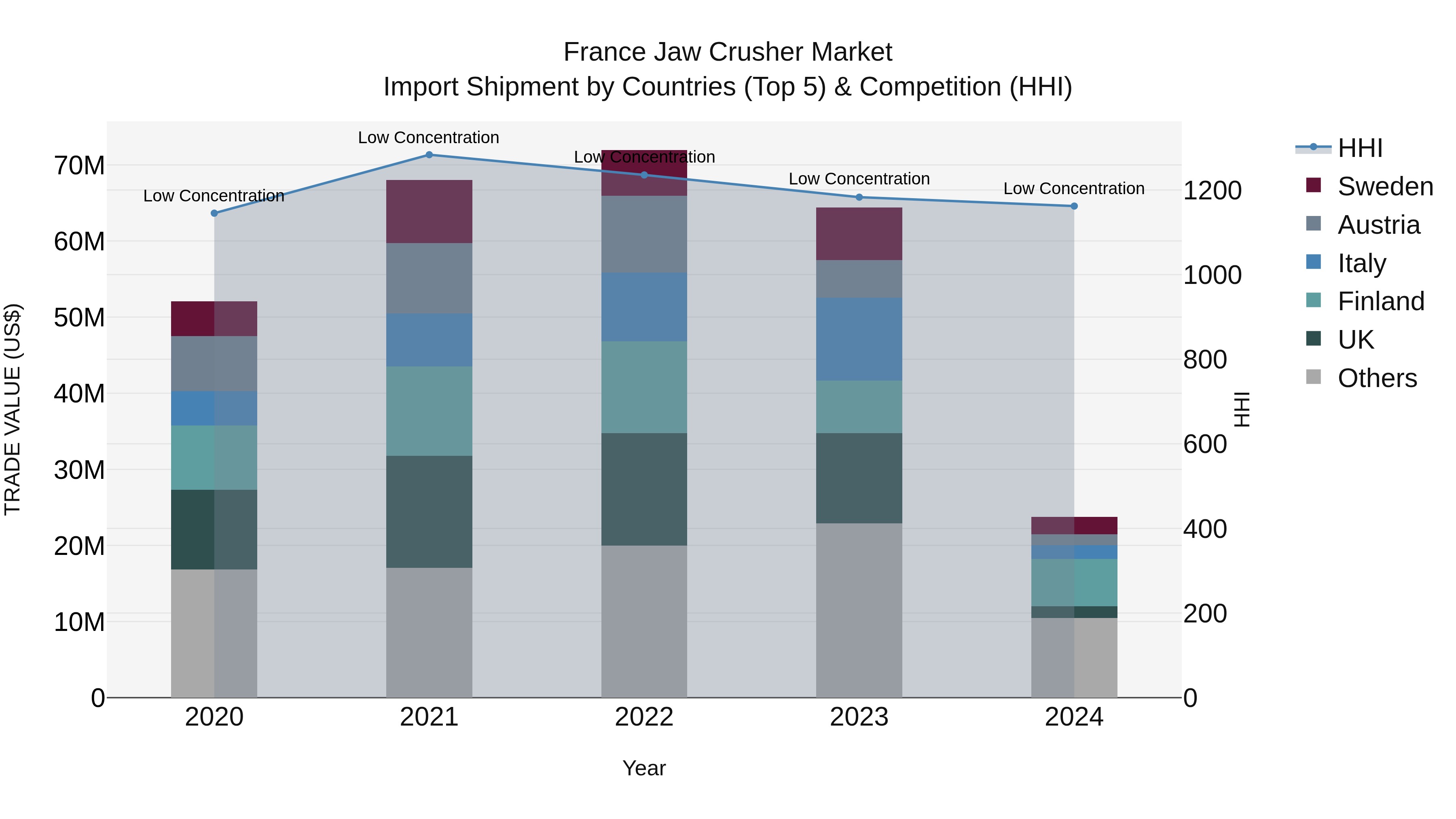 France Jaw Crusher Market Top 5 Importing Countries and Market Competition (HHI) Analysis