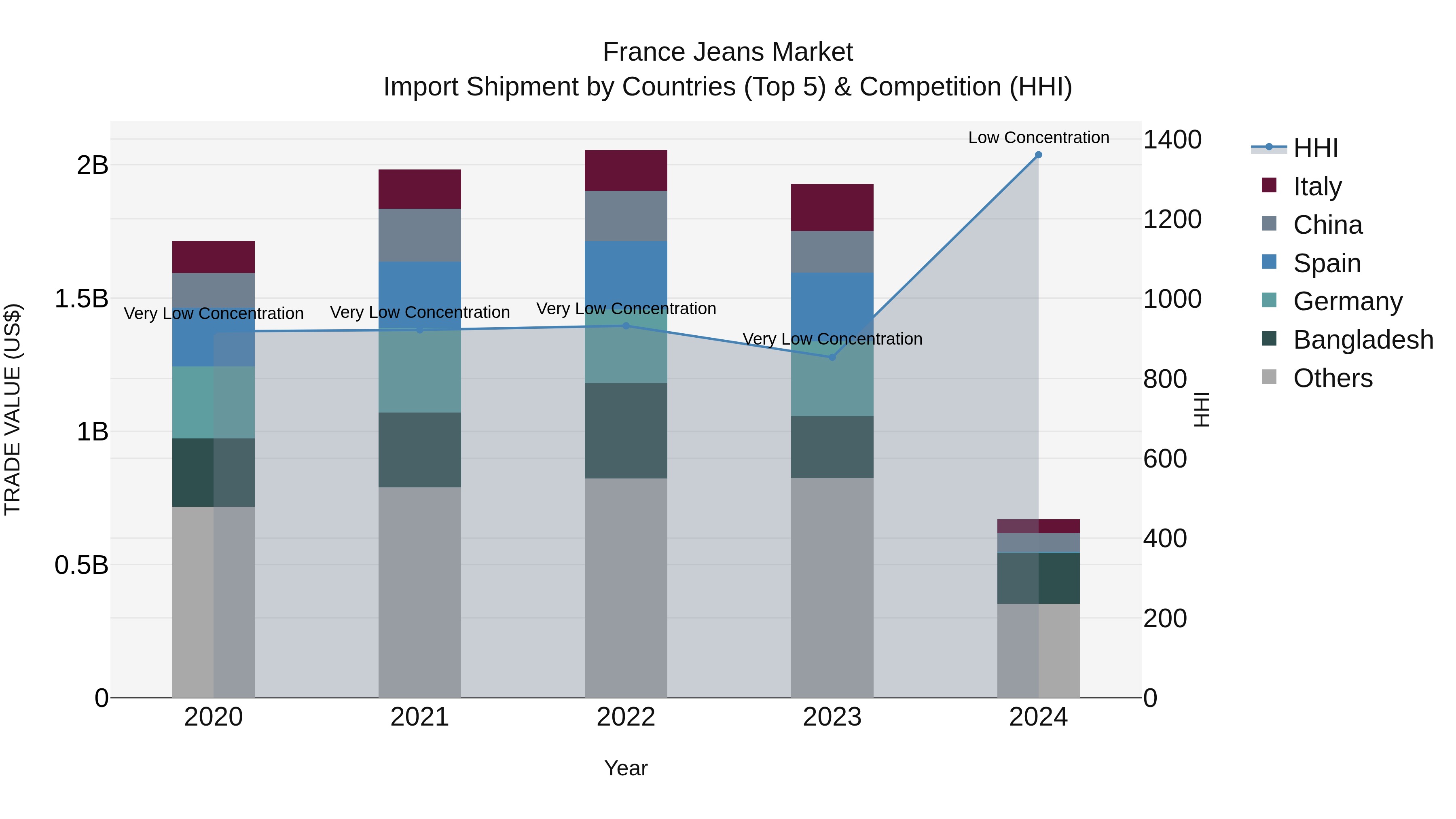France Jeans Market Top 5 Importing Countries and Market Competition (HHI) Analysis