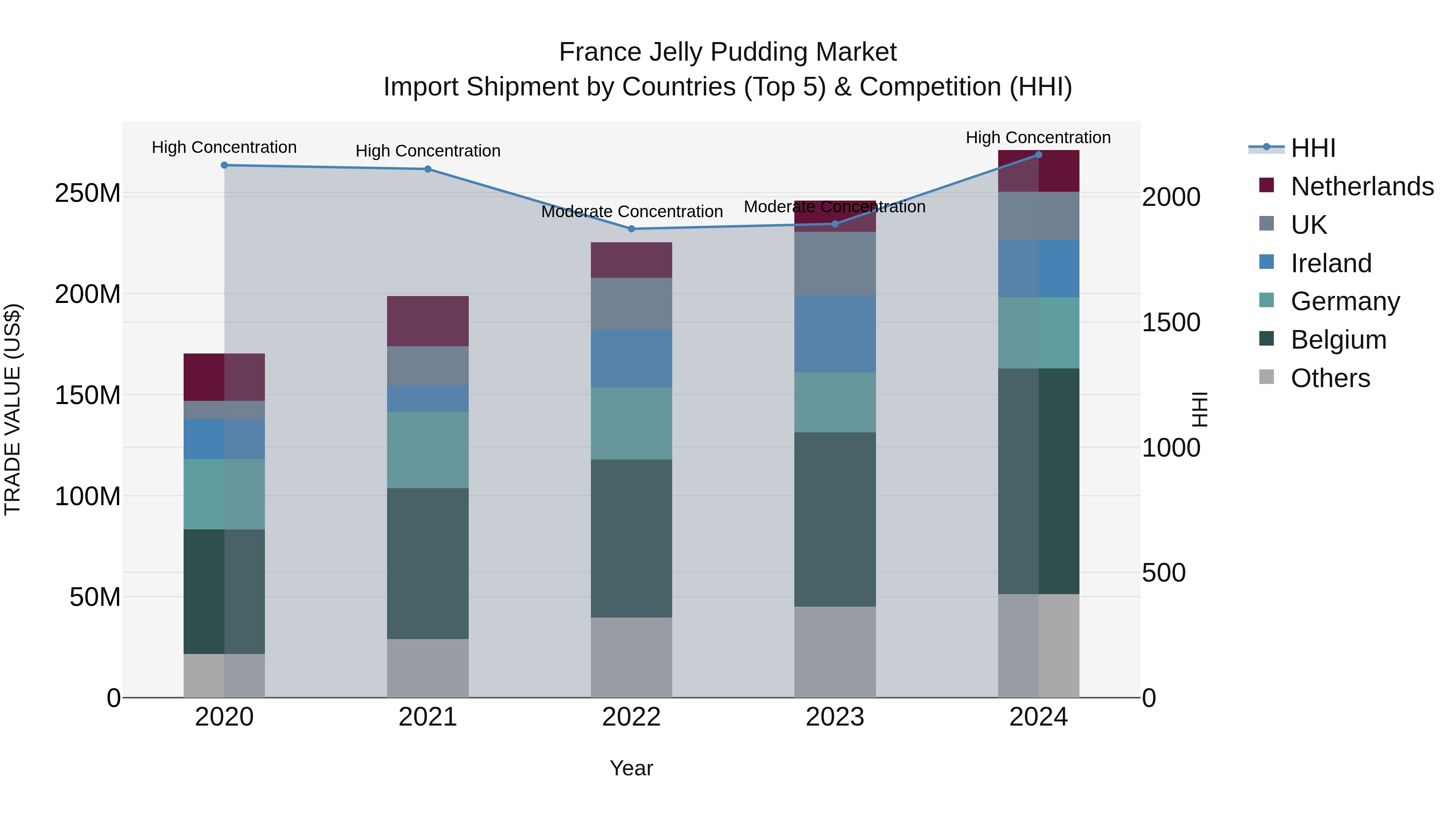 France Jelly Pudding Market Top 5 Importing Countries and Market Competition (HHI) Analysis