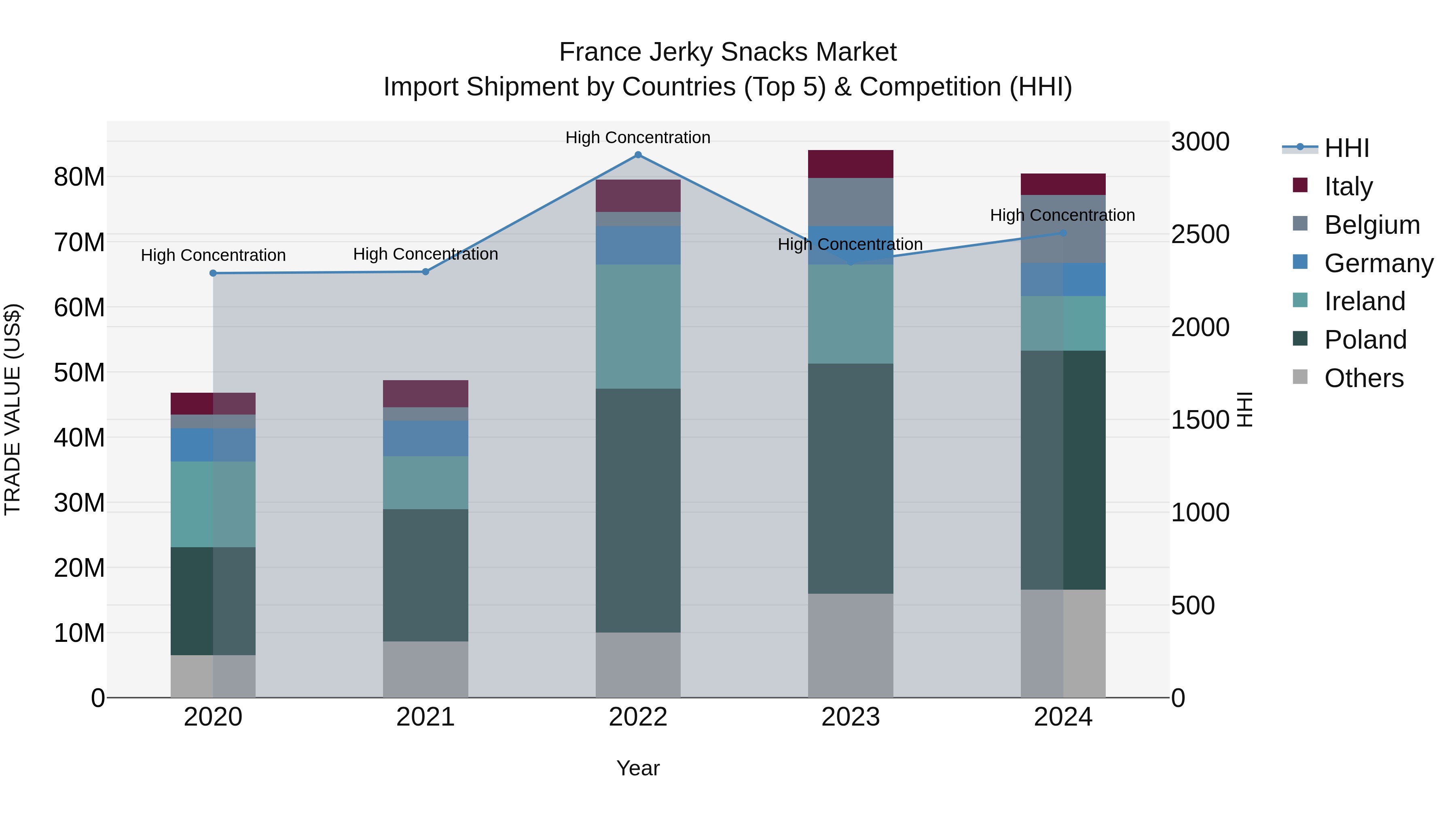 France Jerky Snacks Market Top 5 Importing Countries and Market Competition (HHI) Analysis