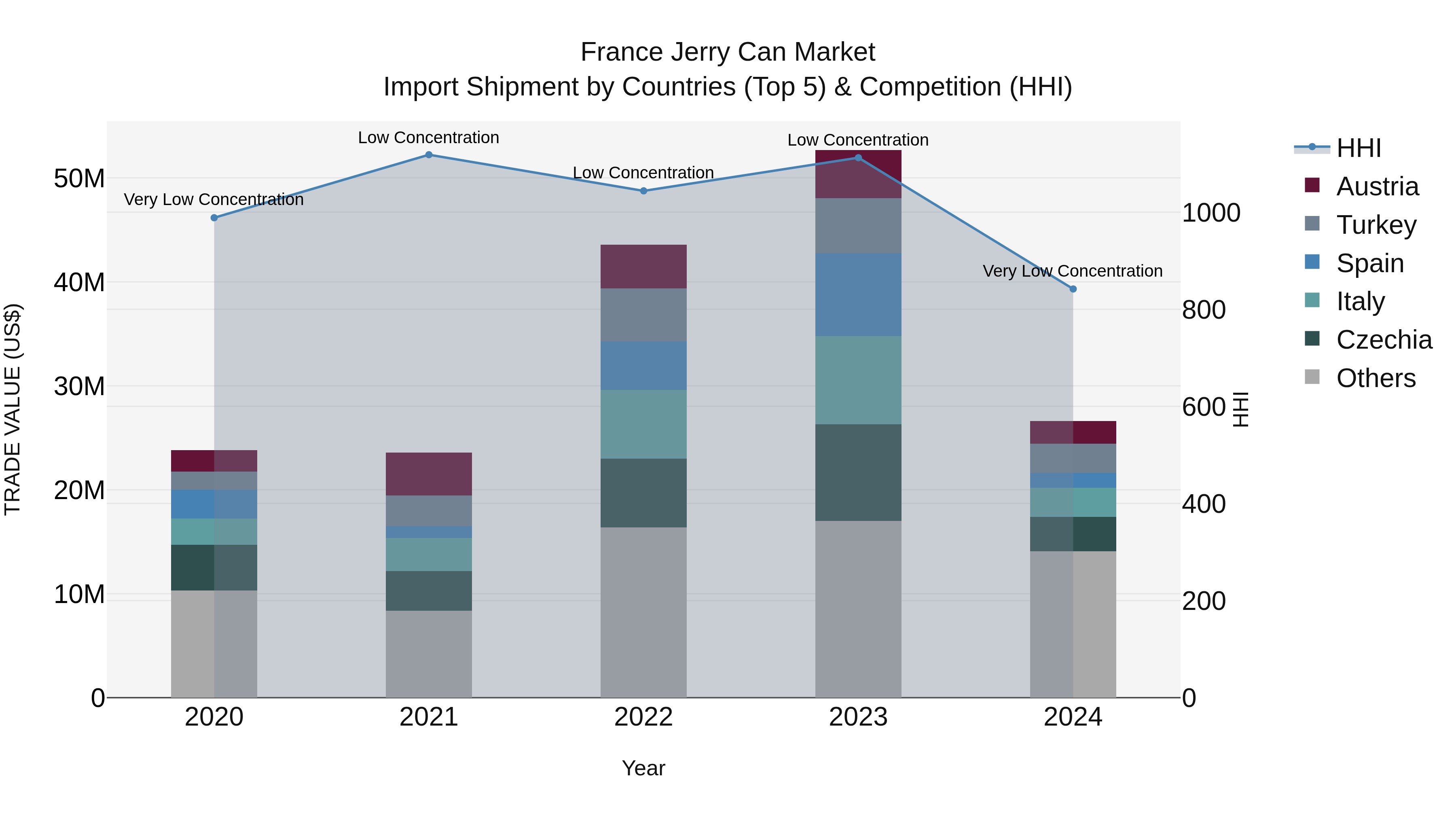 France Jerry Can Market Top 5 Importing Countries and Market Competition (HHI) Analysis