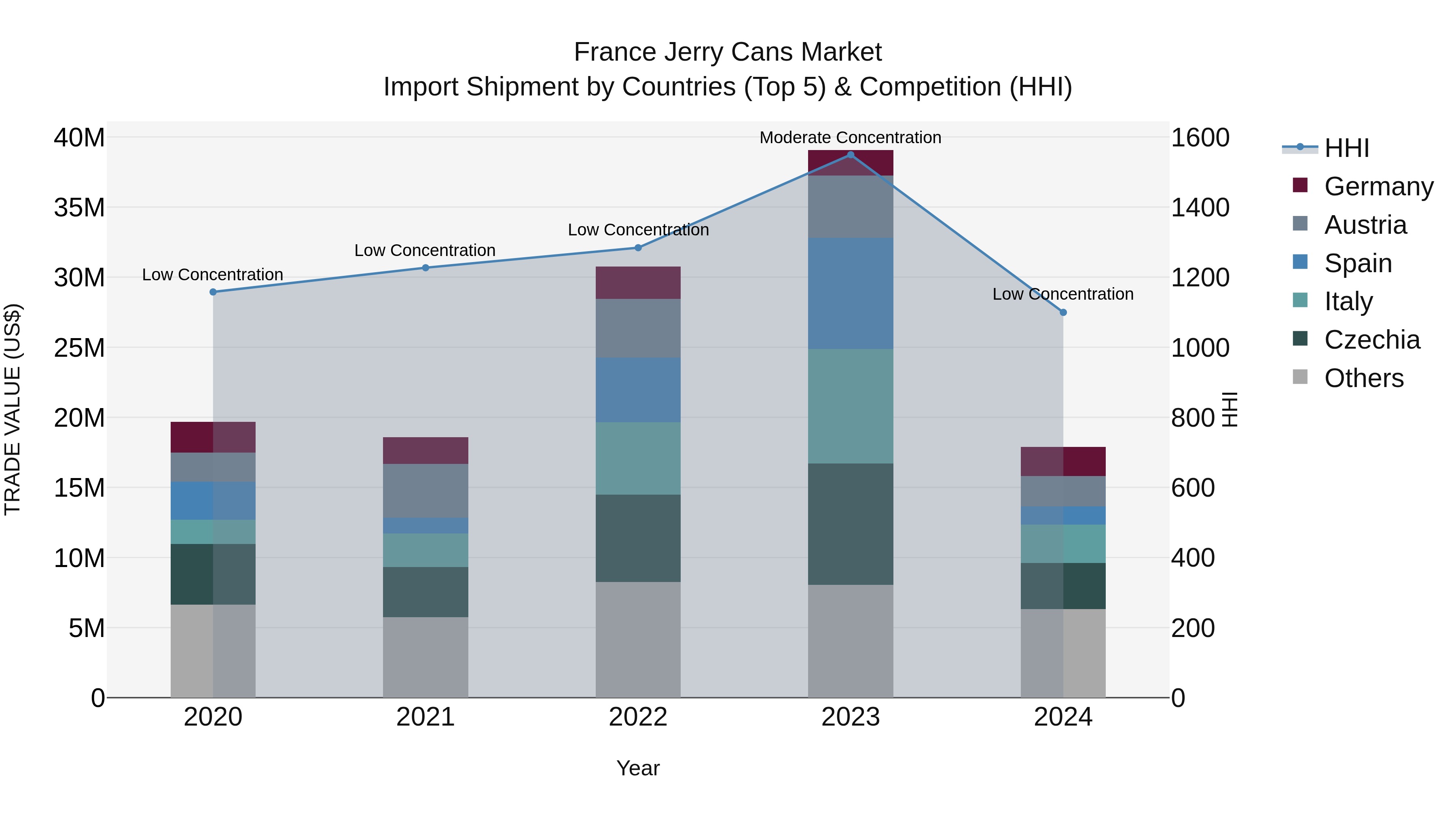 France Jerry Cans Market Top 5 Importing Countries and Market Competition (HHI) Analysis