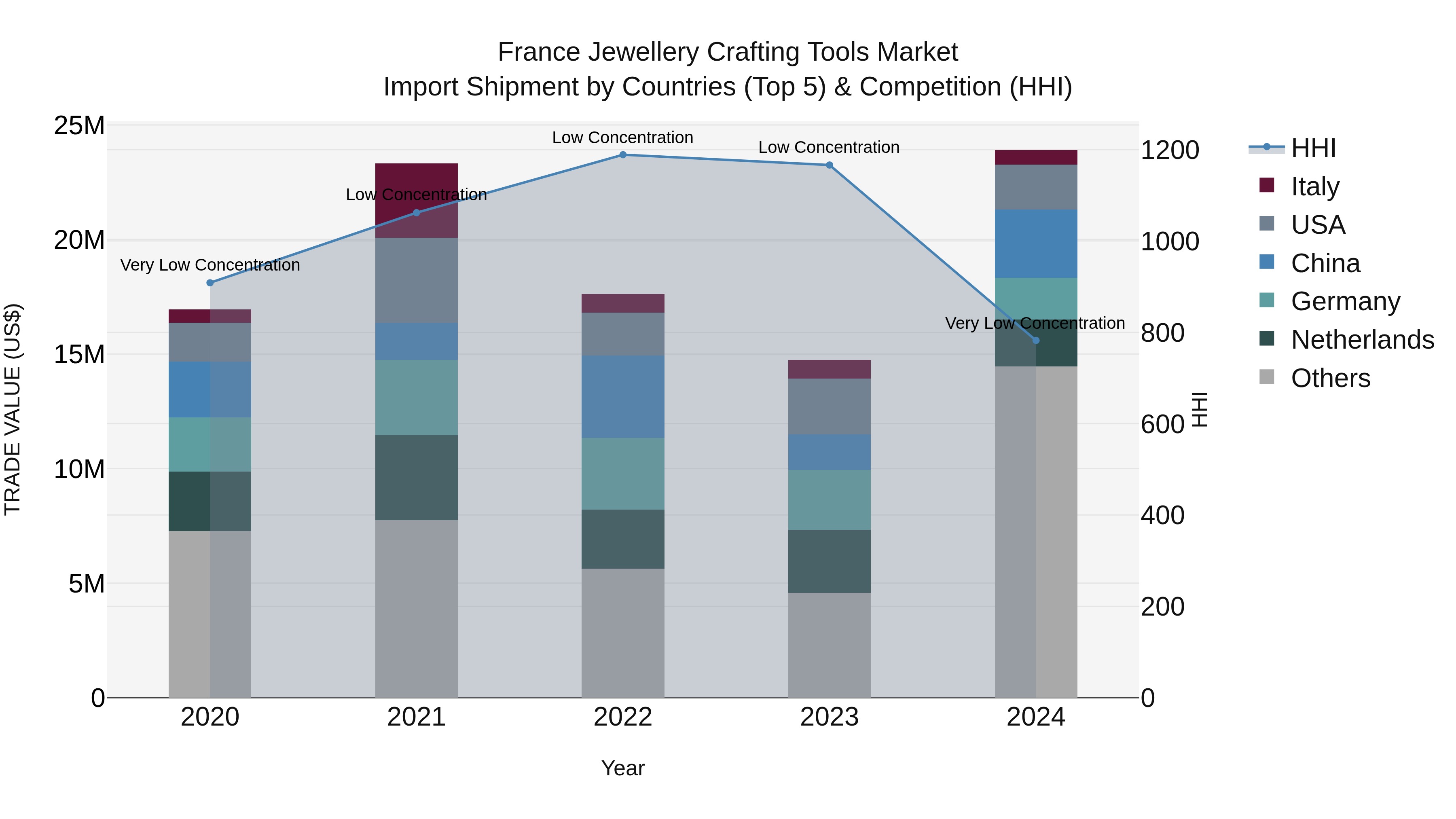 France Jewellery Crafting Tools Market Top 5 Importing Countries and Market Competition (HHI) Analysis