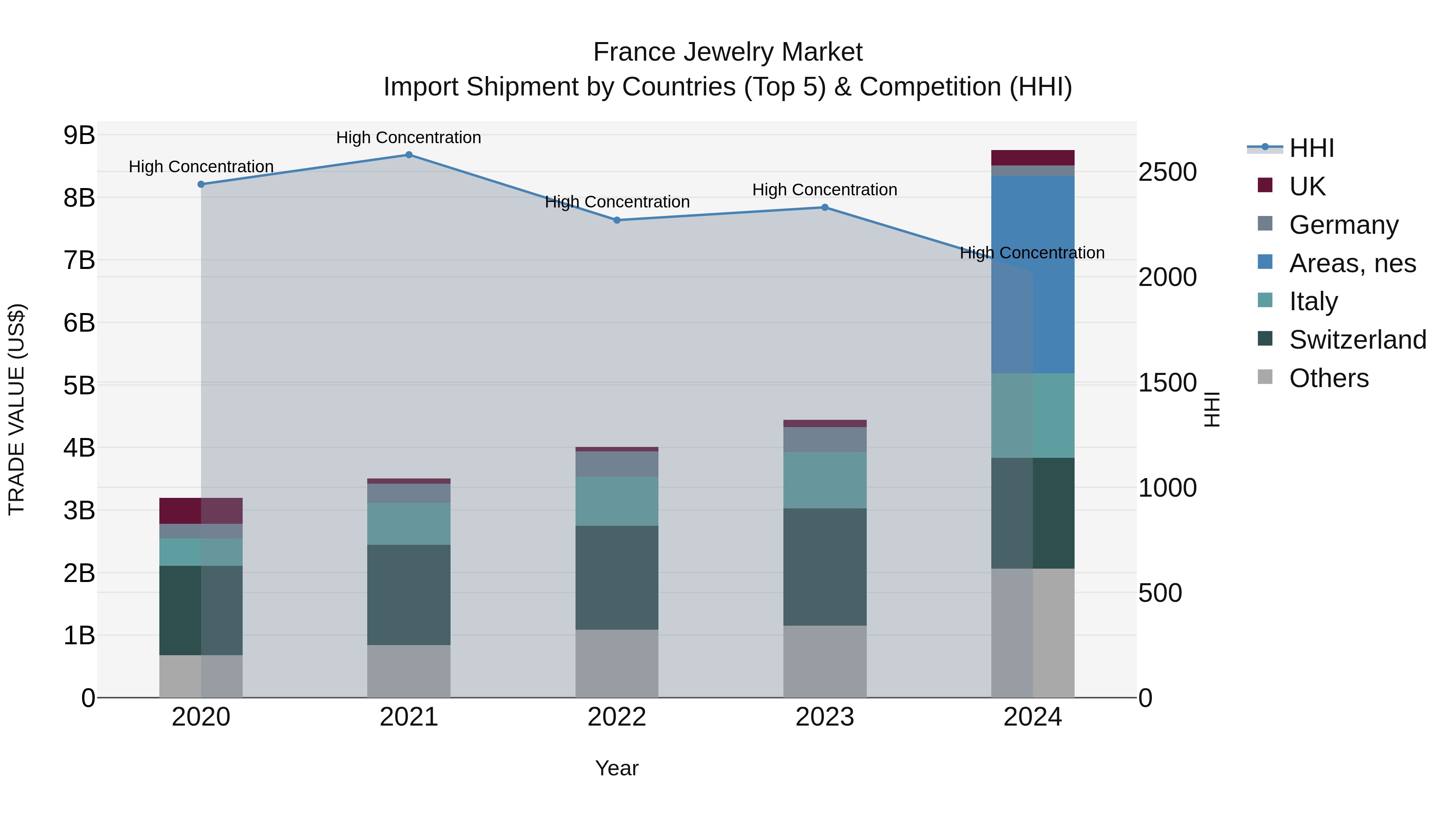 France Jewelry Market Top 5 Importing Countries and Market Competition (HHI) Analysis