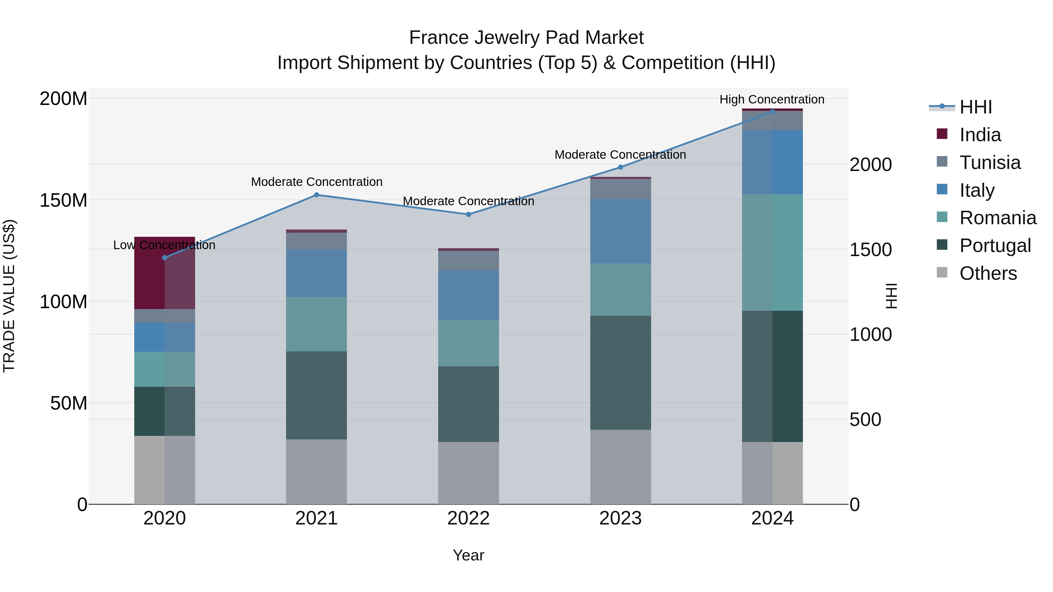 France Jewelry Pad Market Top 5 Importing Countries and Market Competition (HHI) Analysis