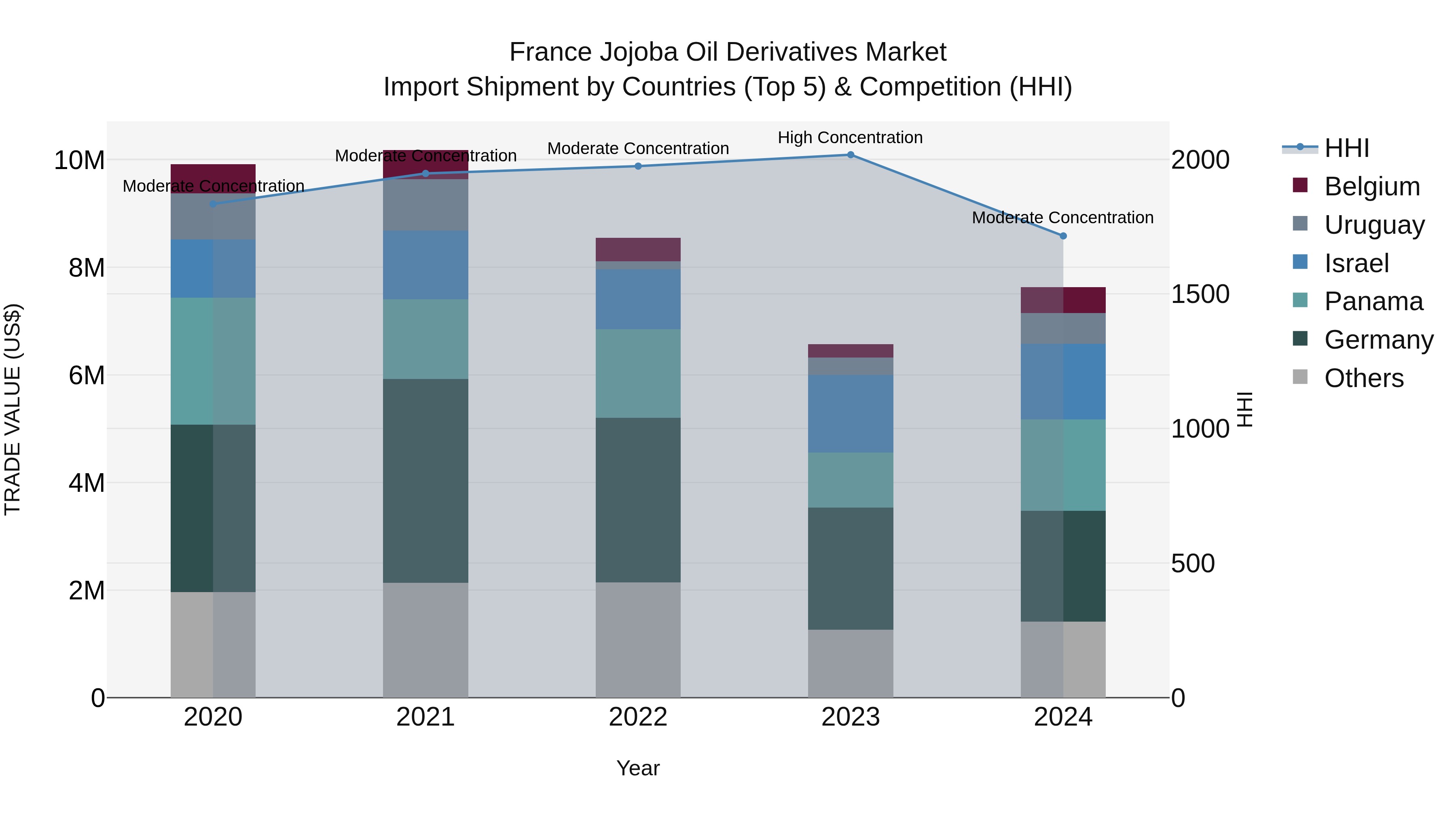 France Jojoba Oil Derivatives Market Top 5 Importing Countries and Market Competition (HHI) Analysis