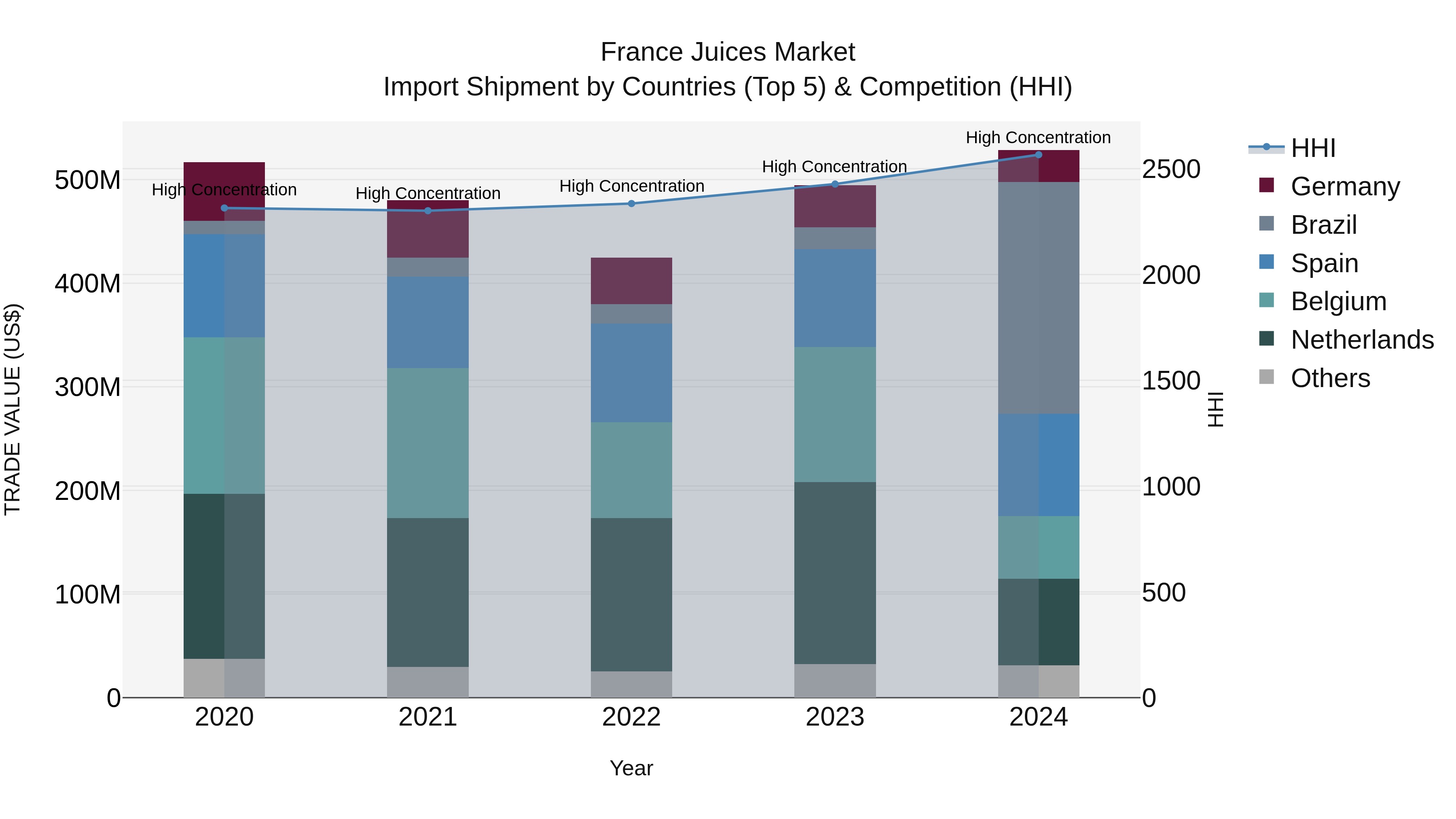 France Juices Market Top 5 Importing Countries and Market Competition (HHI) Analysis