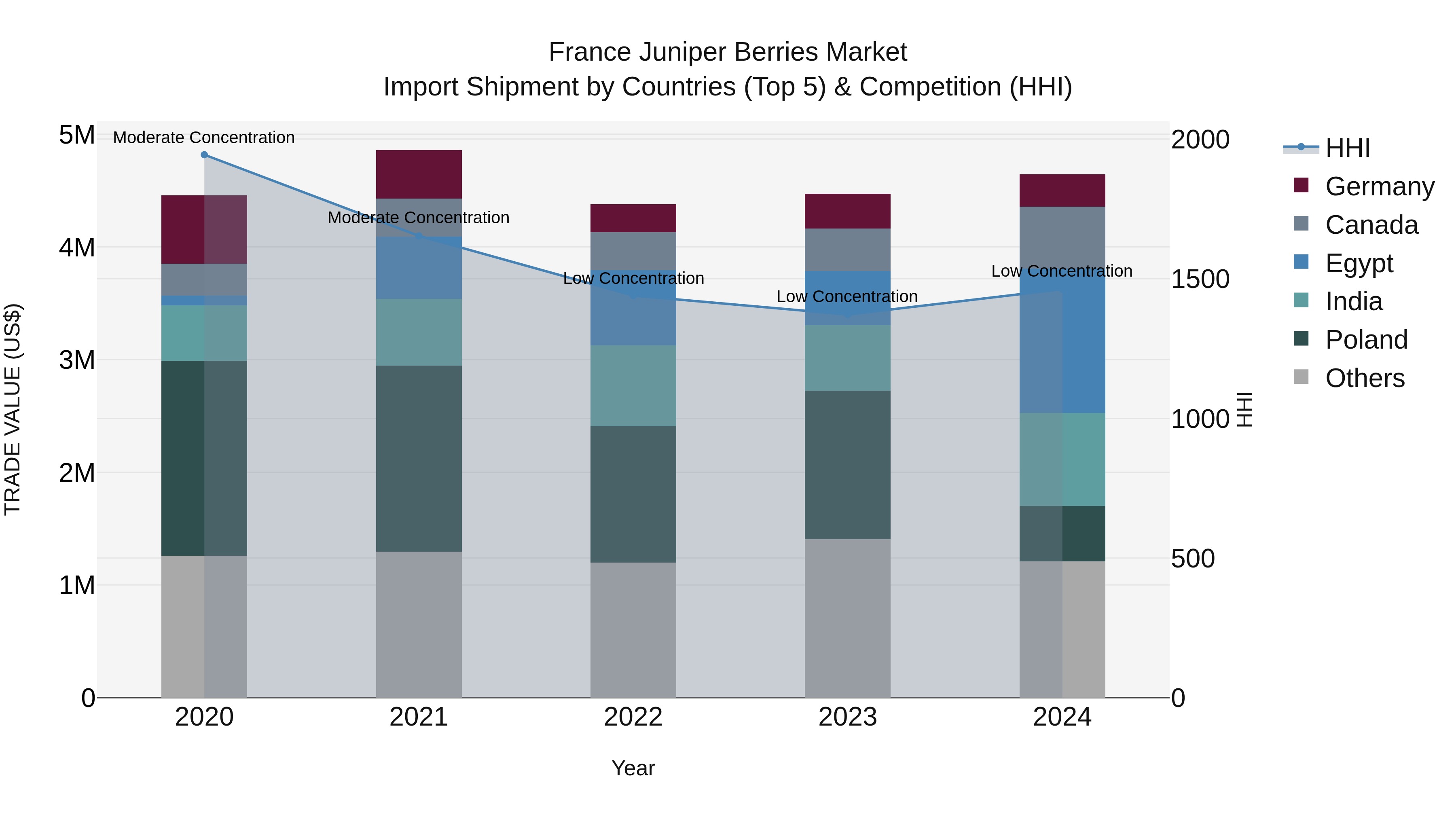 France Juniper Berries Market Top 5 Importing Countries and Market Competition (HHI) Analysis