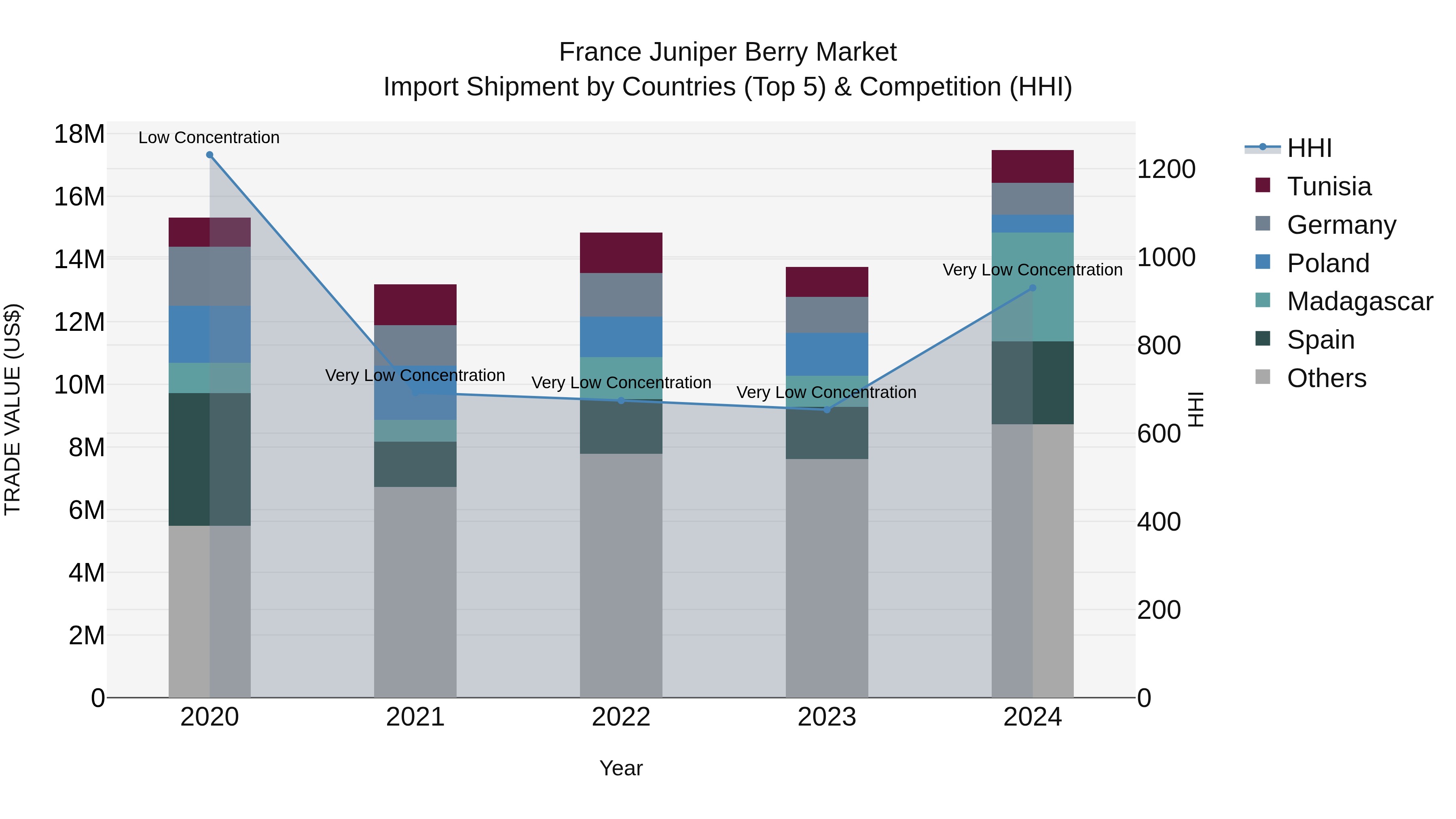 France Juniper Berry Market Top 5 Importing Countries and Market Competition (HHI) Analysis